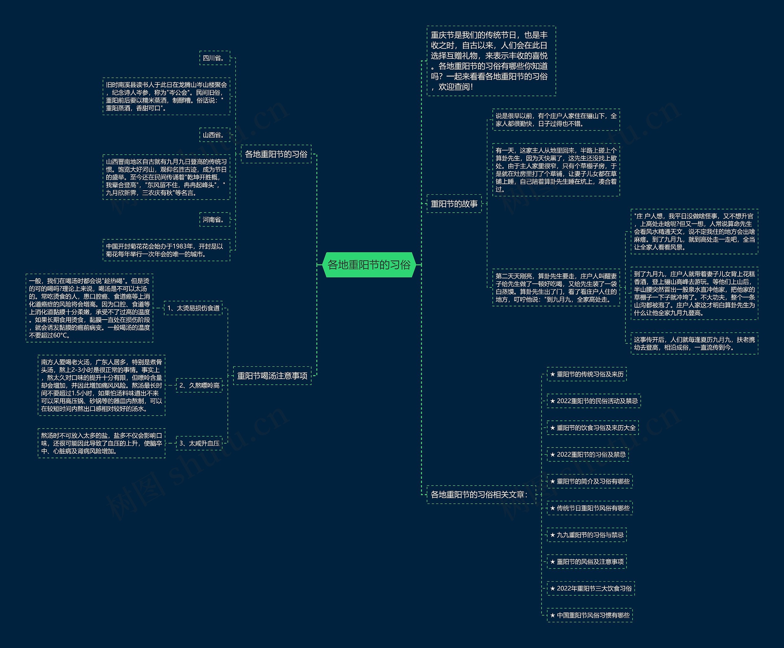 各地重阳节的习俗思维导图