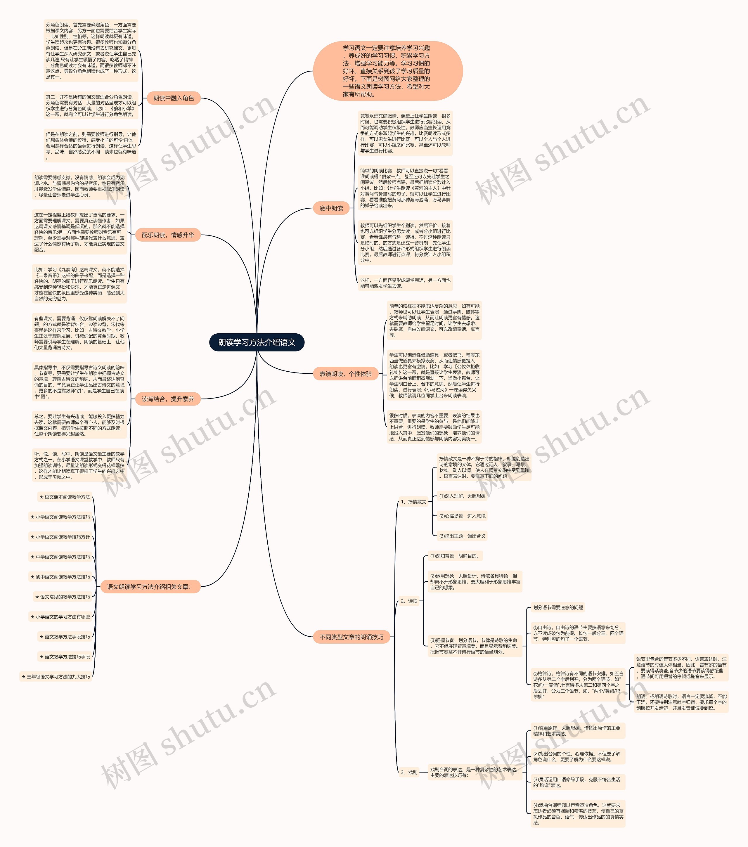 朗读学习方法介绍语文思维导图