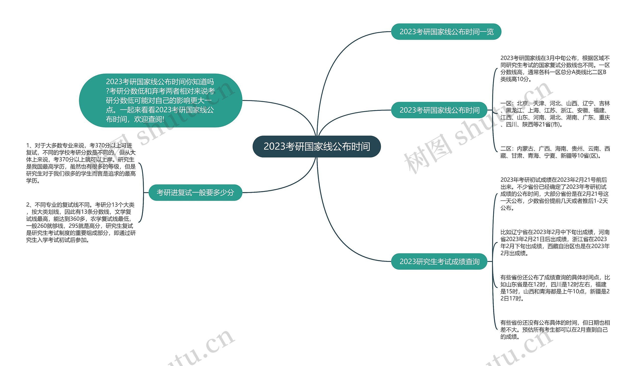 2023考研国家线公布时间思维导图