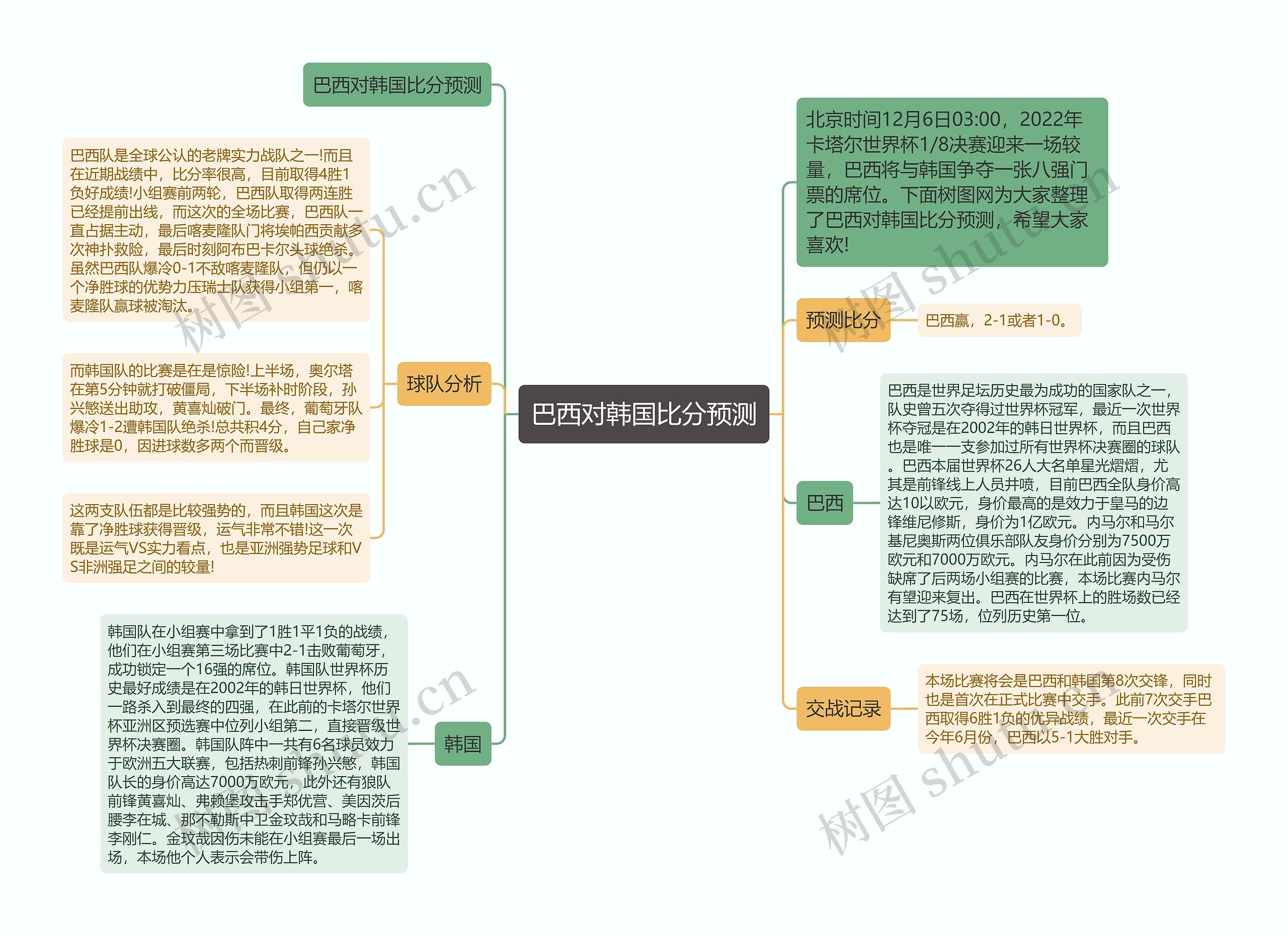 巴西对韩国比分预测思维导图