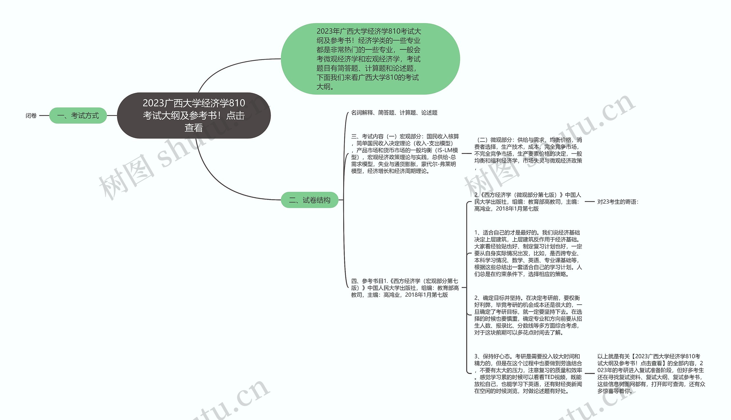 2023广西大学经济学810考试大纲及参考书！点击查看思维导图