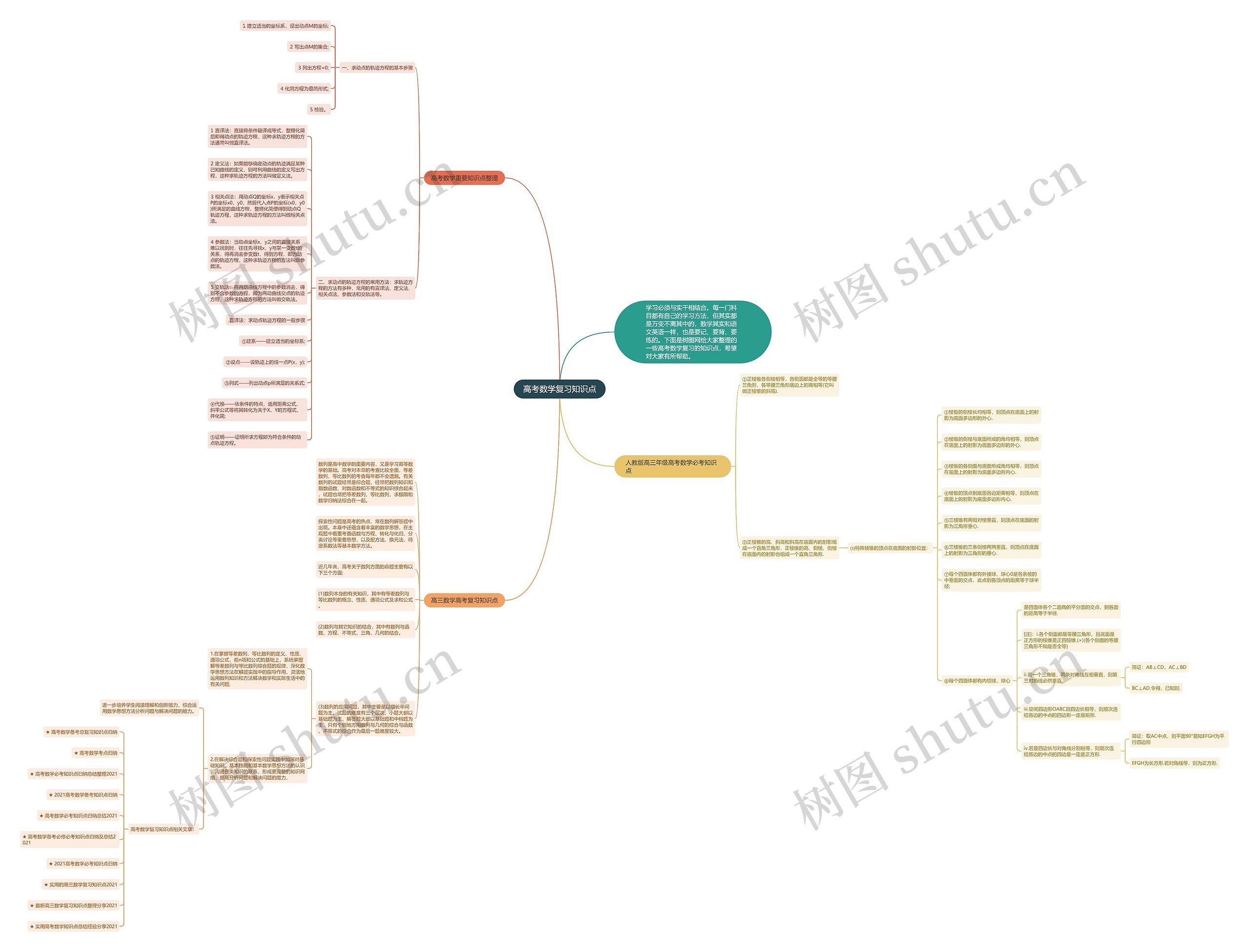 高考数学复习知识点思维导图