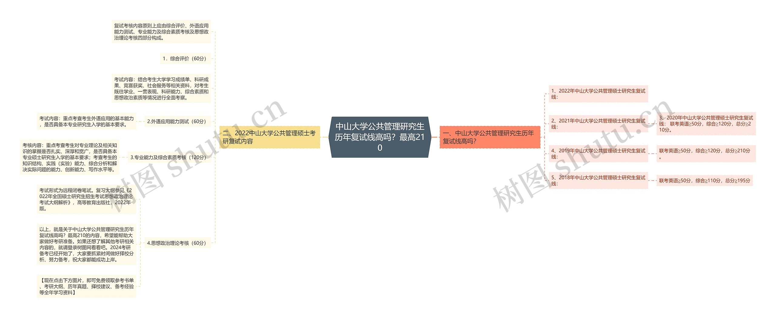 中山大学公共管理研究生历年复试线高吗？最高210思维导图