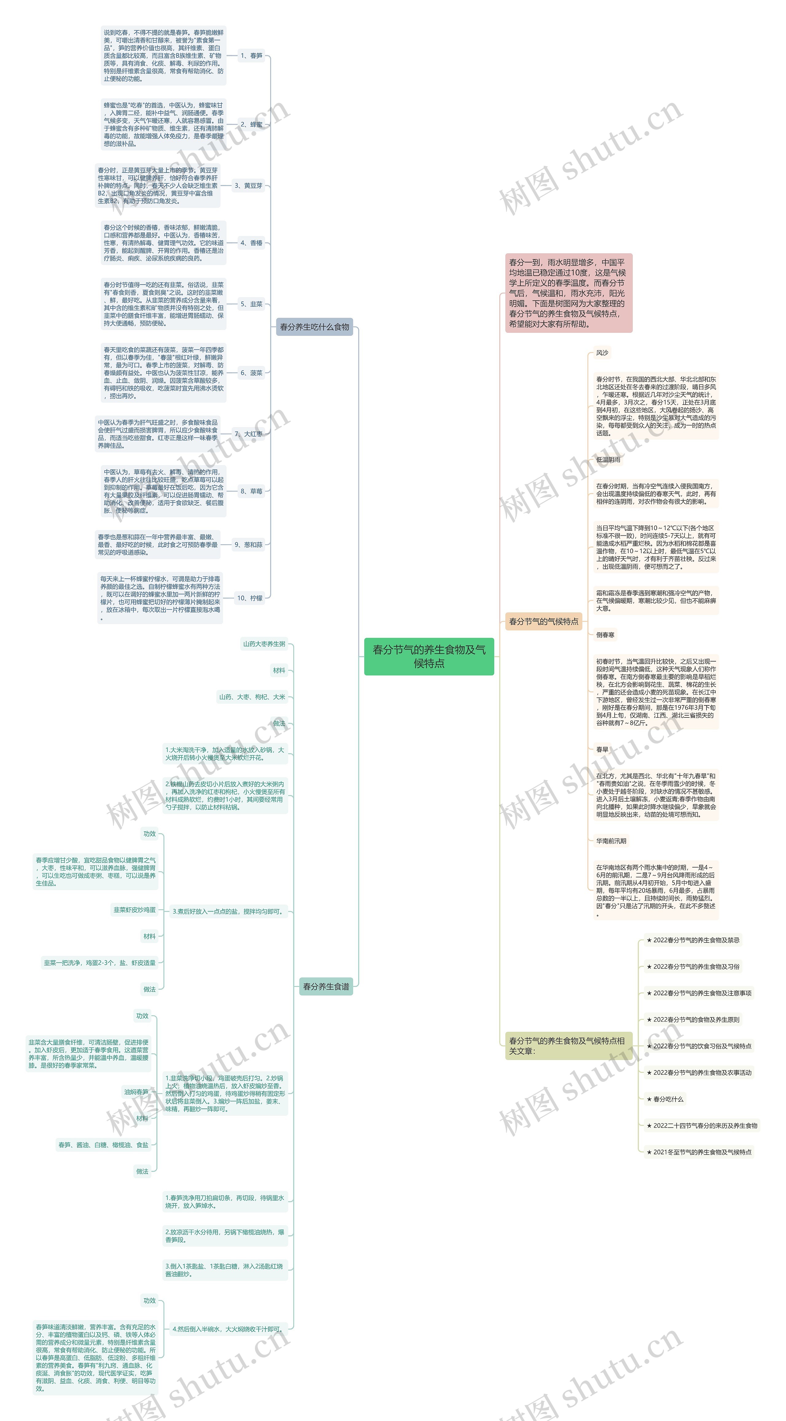 春分节气的养生食物及气候特点思维导图