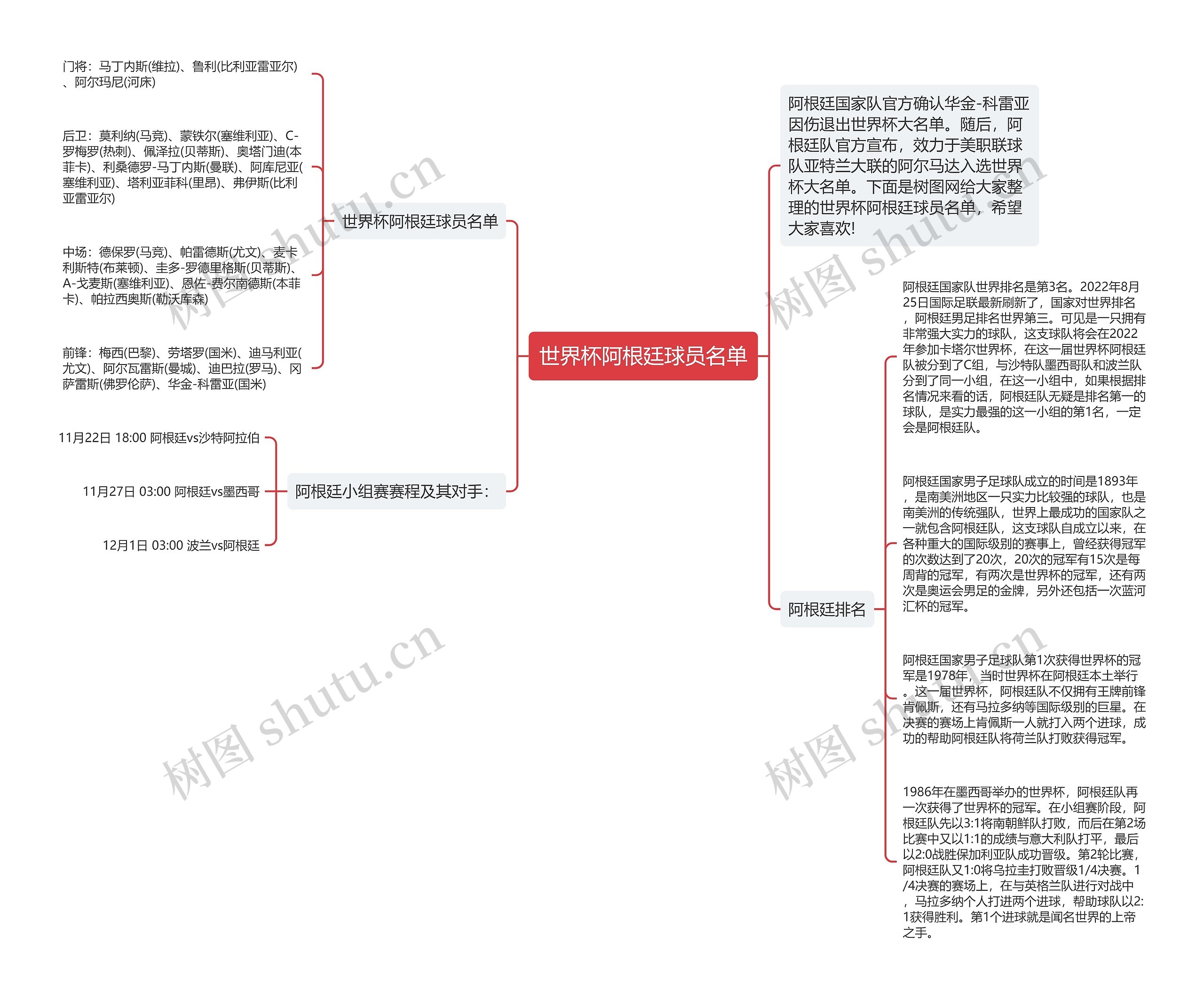 世界杯阿根廷球员名单思维导图