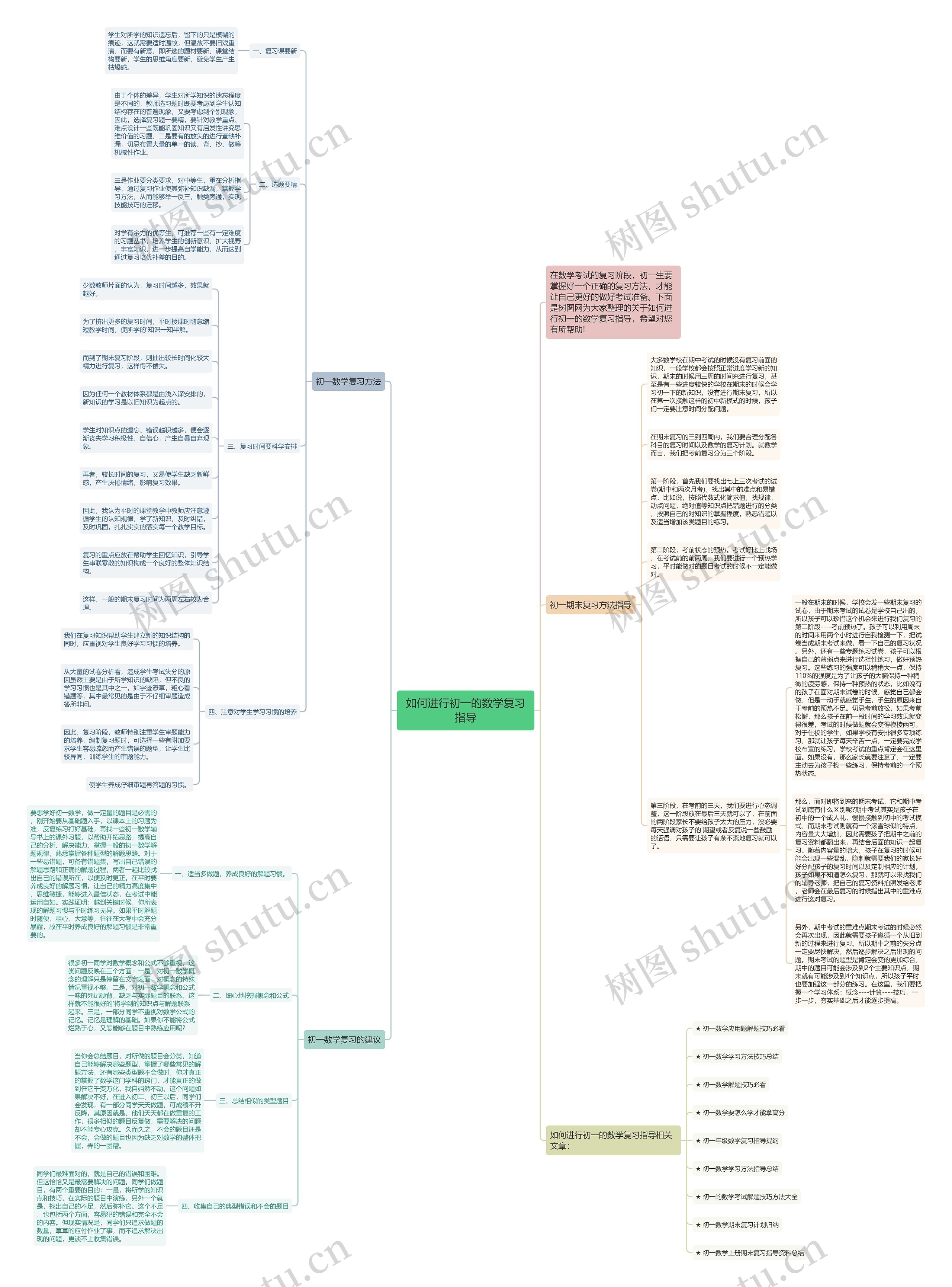 如何进行初一的数学复习指导思维导图