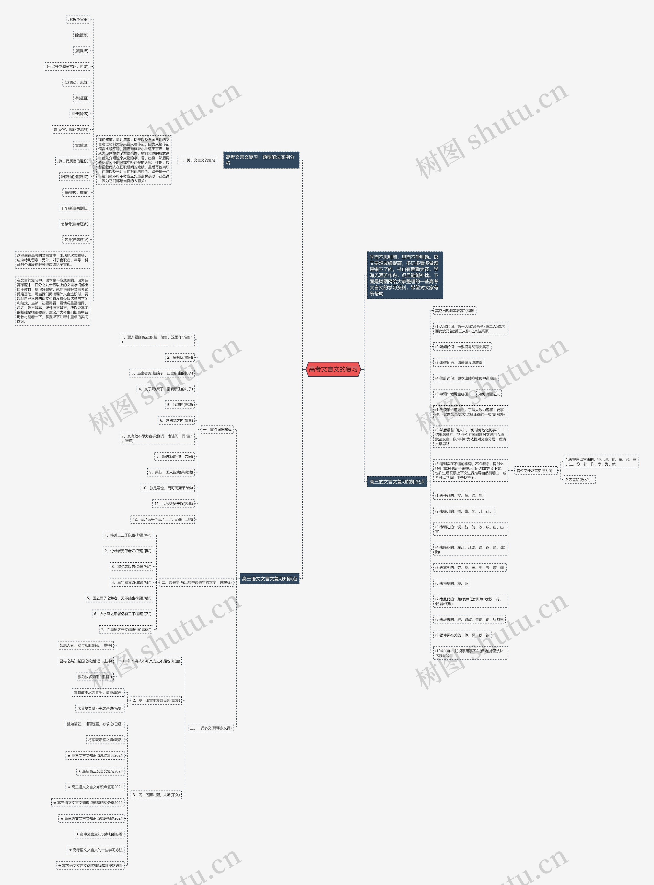 高考文言文的复习思维导图