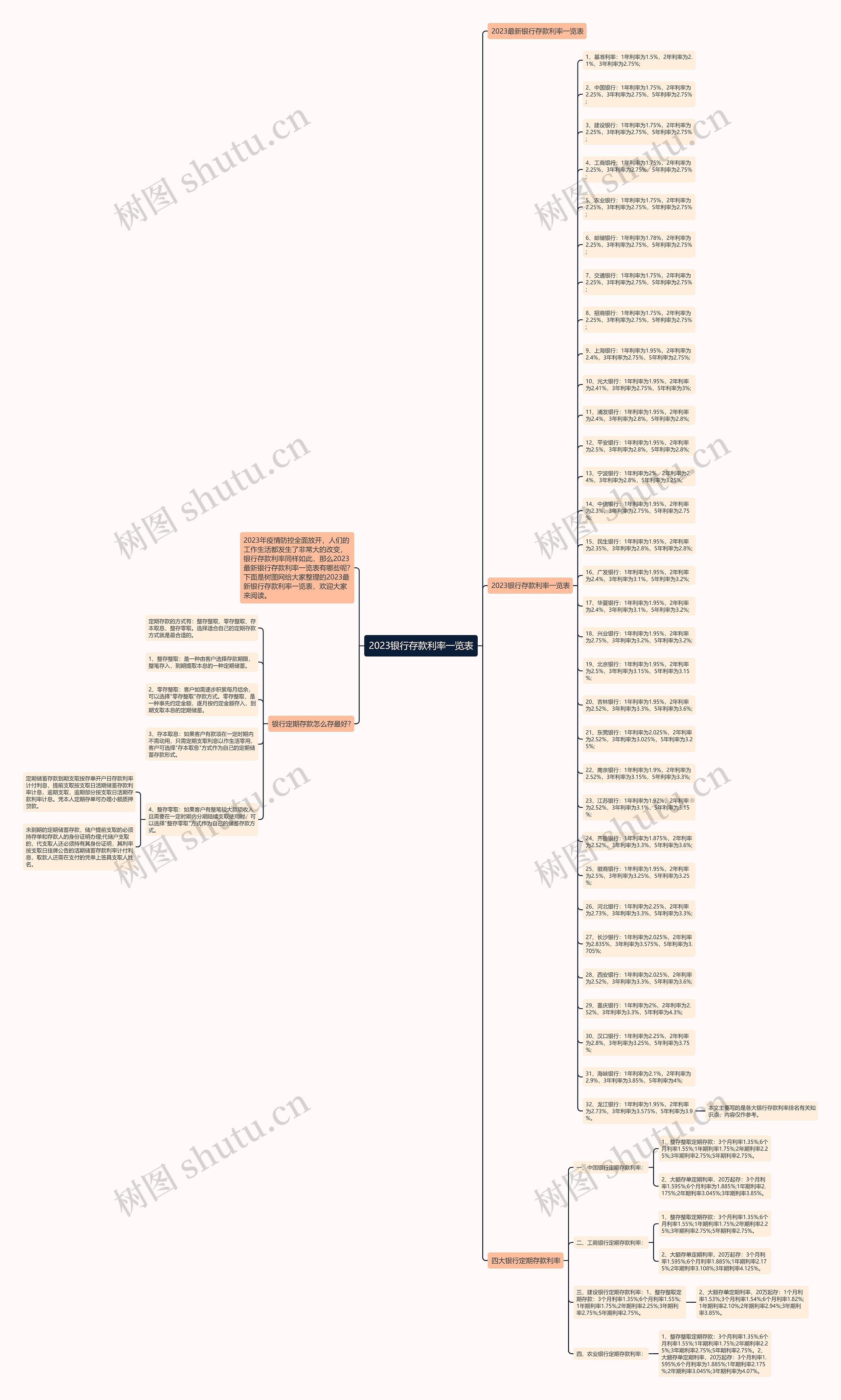 2023银行存款利率一览表思维导图