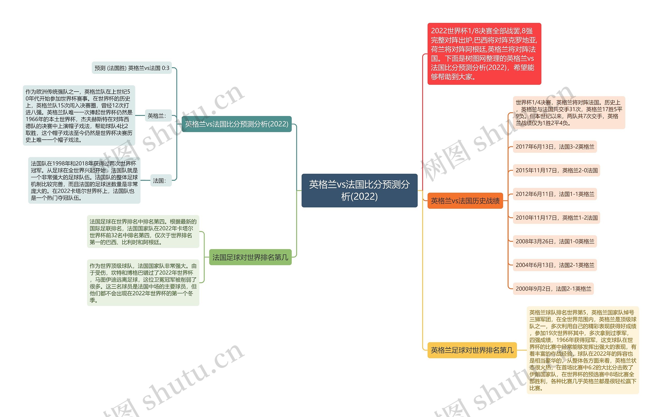 英格兰vs法国比分预测分析(2022)思维导图