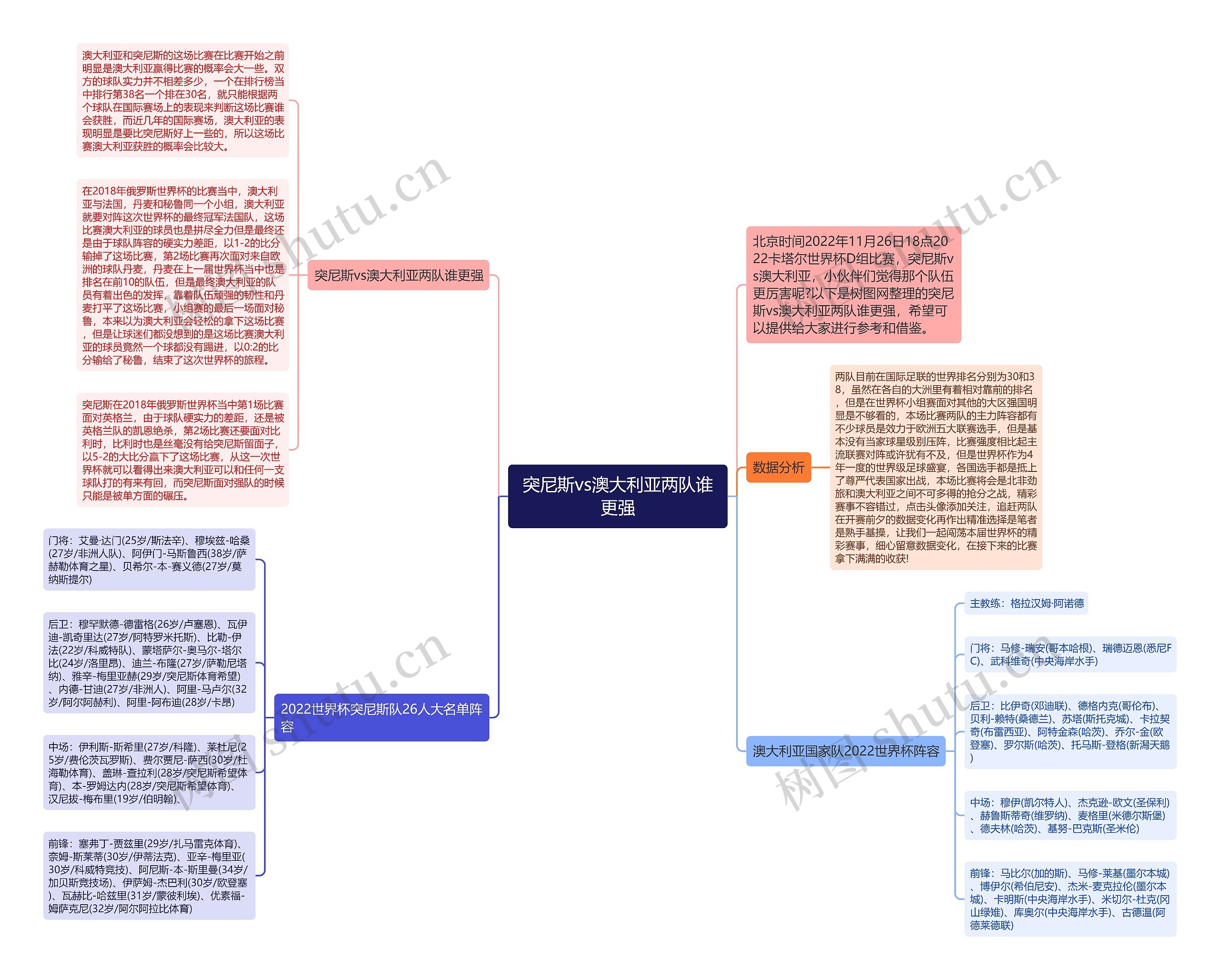 突尼斯vs澳大利亚两队谁更强思维导图