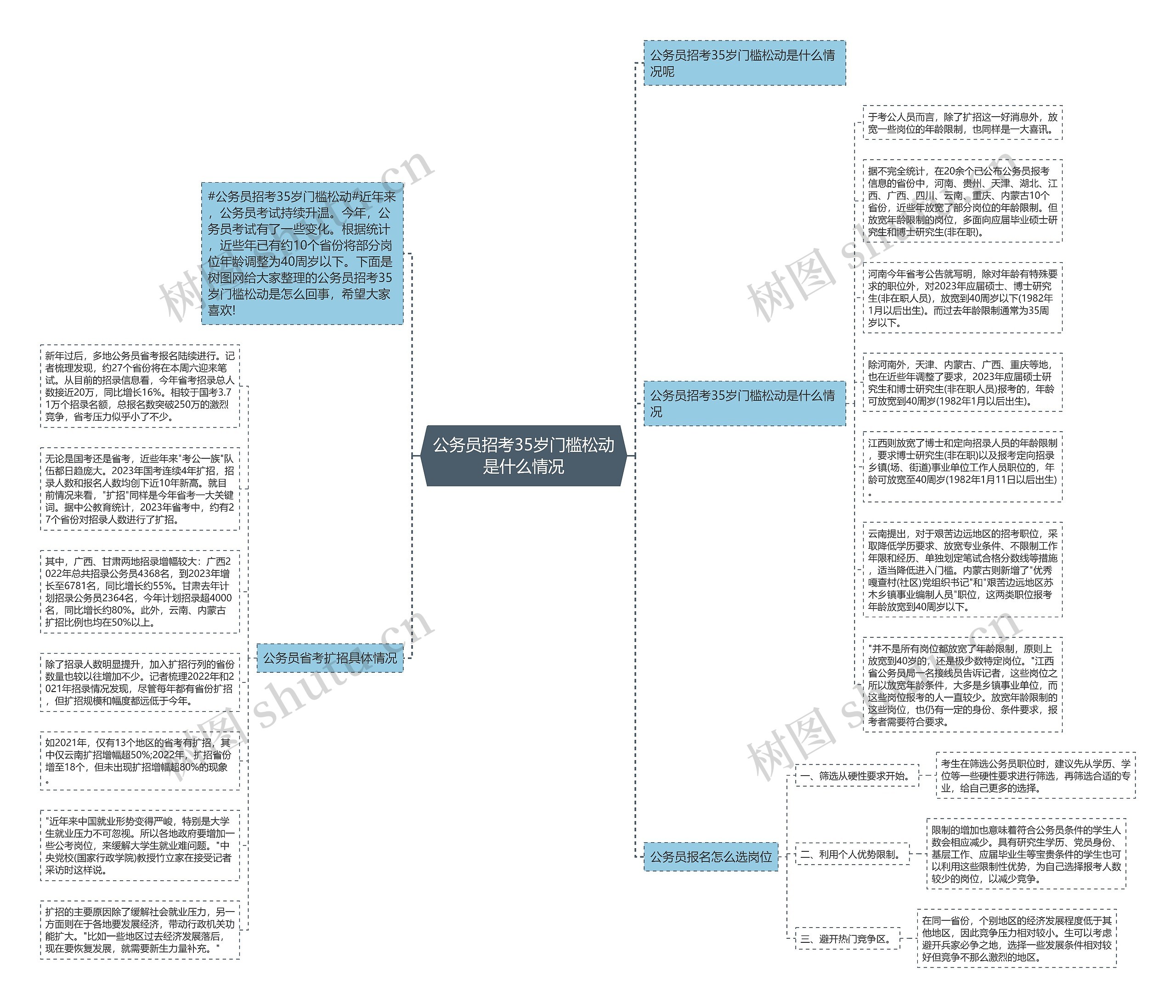 公务员招考35岁门槛松动是什么情况思维导图