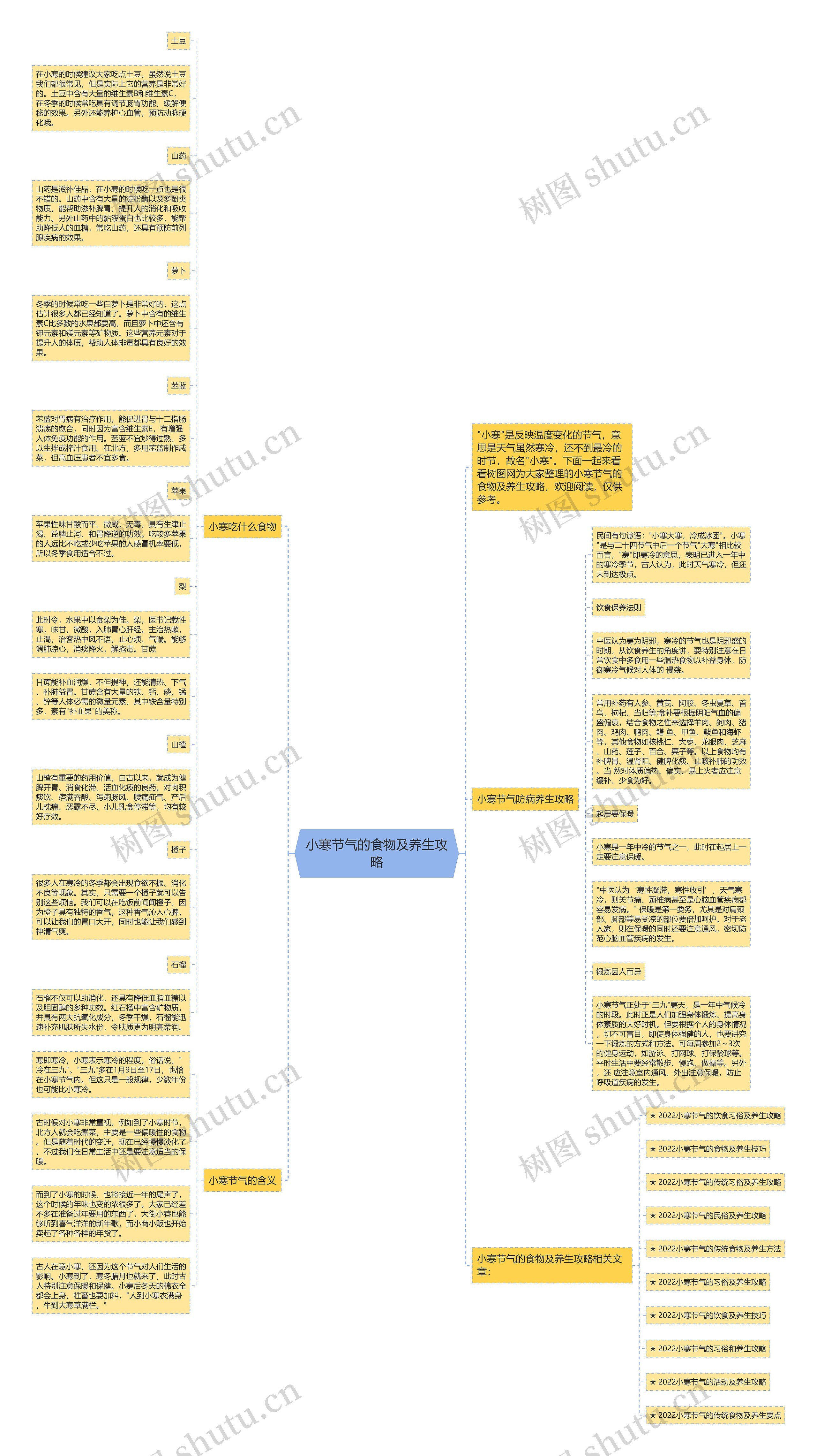 小寒节气的食物及养生攻略思维导图