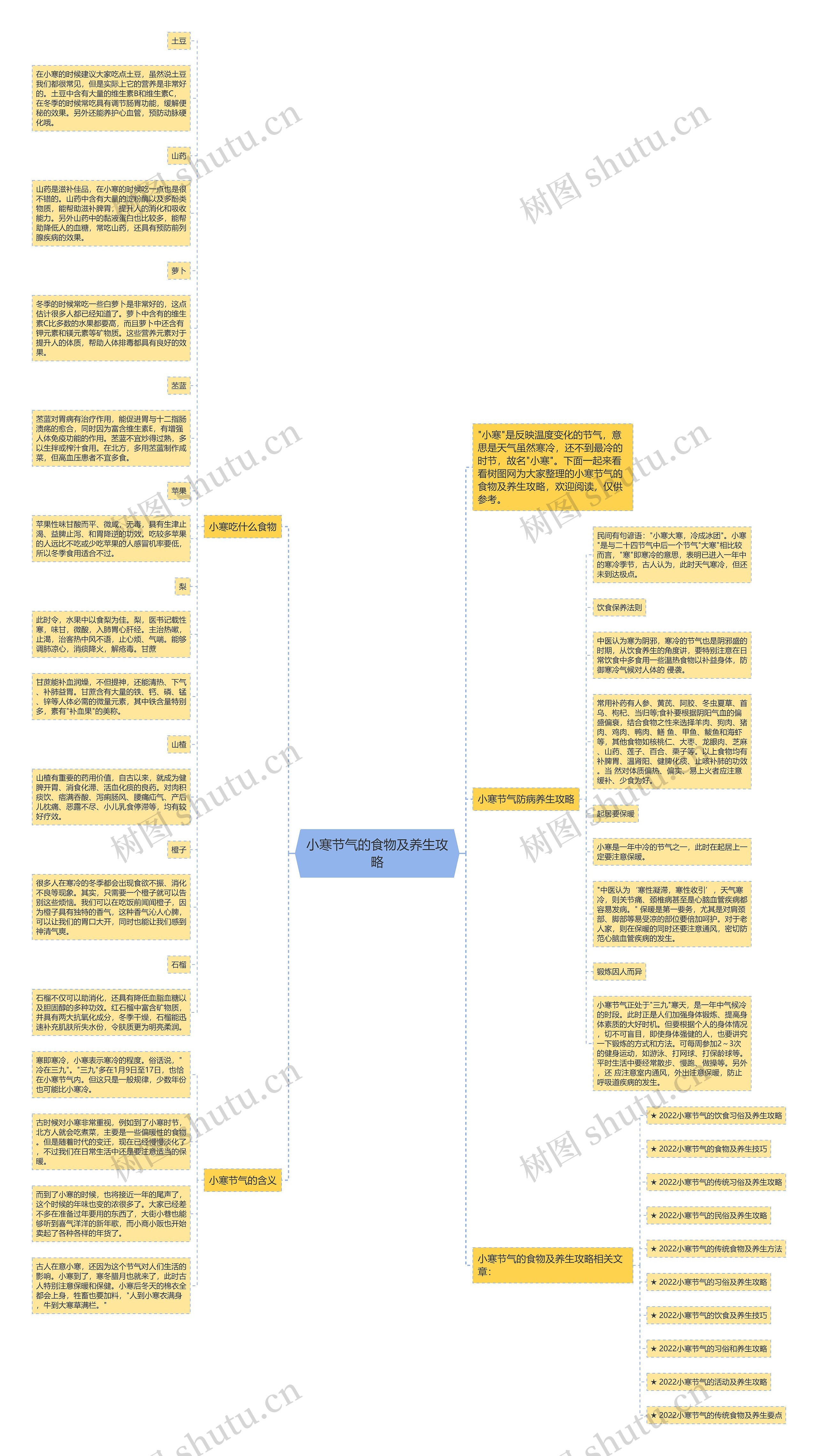 小寒节气的食物及养生攻略思维导图高清图 小寒节气的食物及养生攻略思维导图