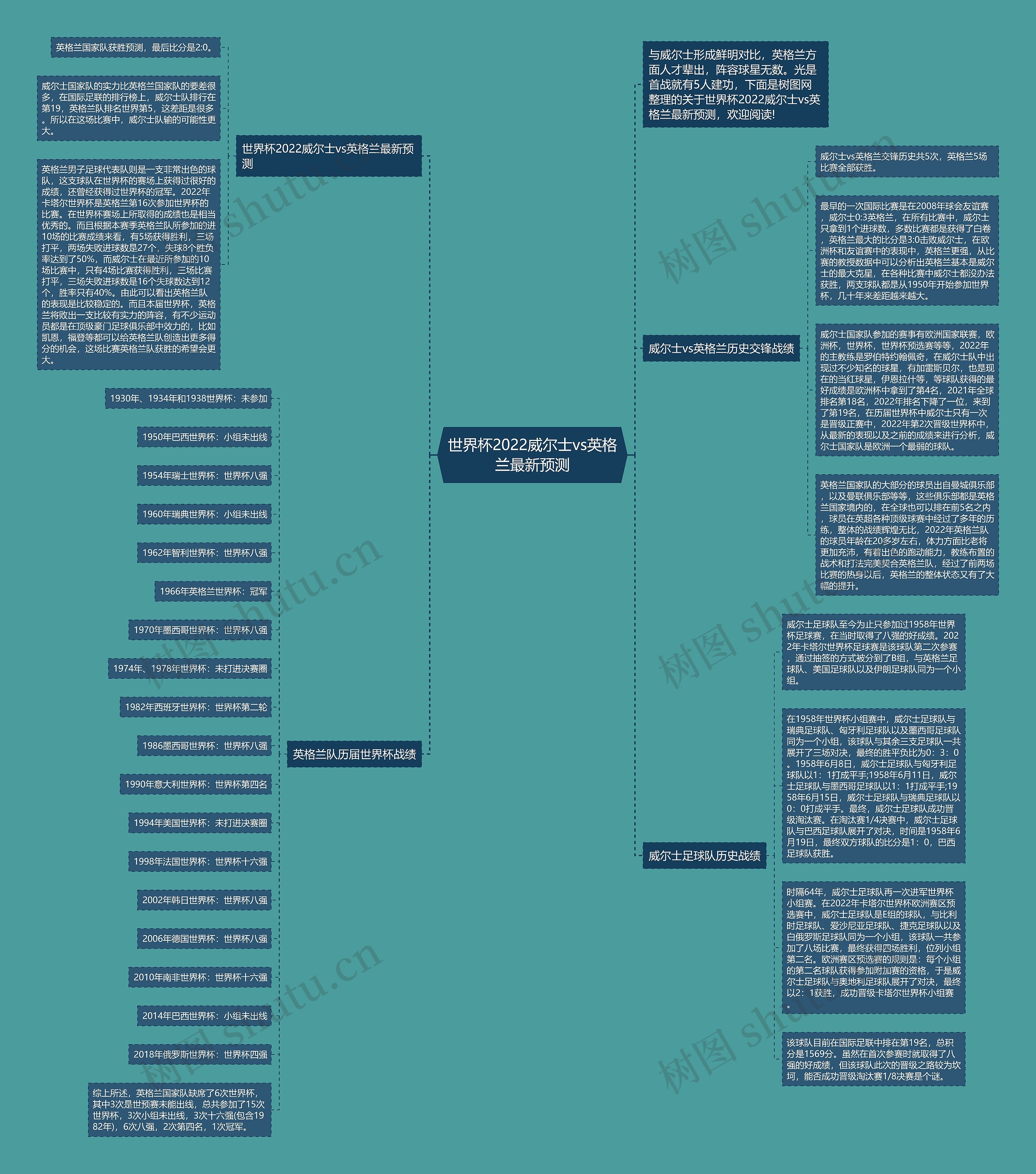 世界杯2022威尔士vs英格兰最新预测思维导图
