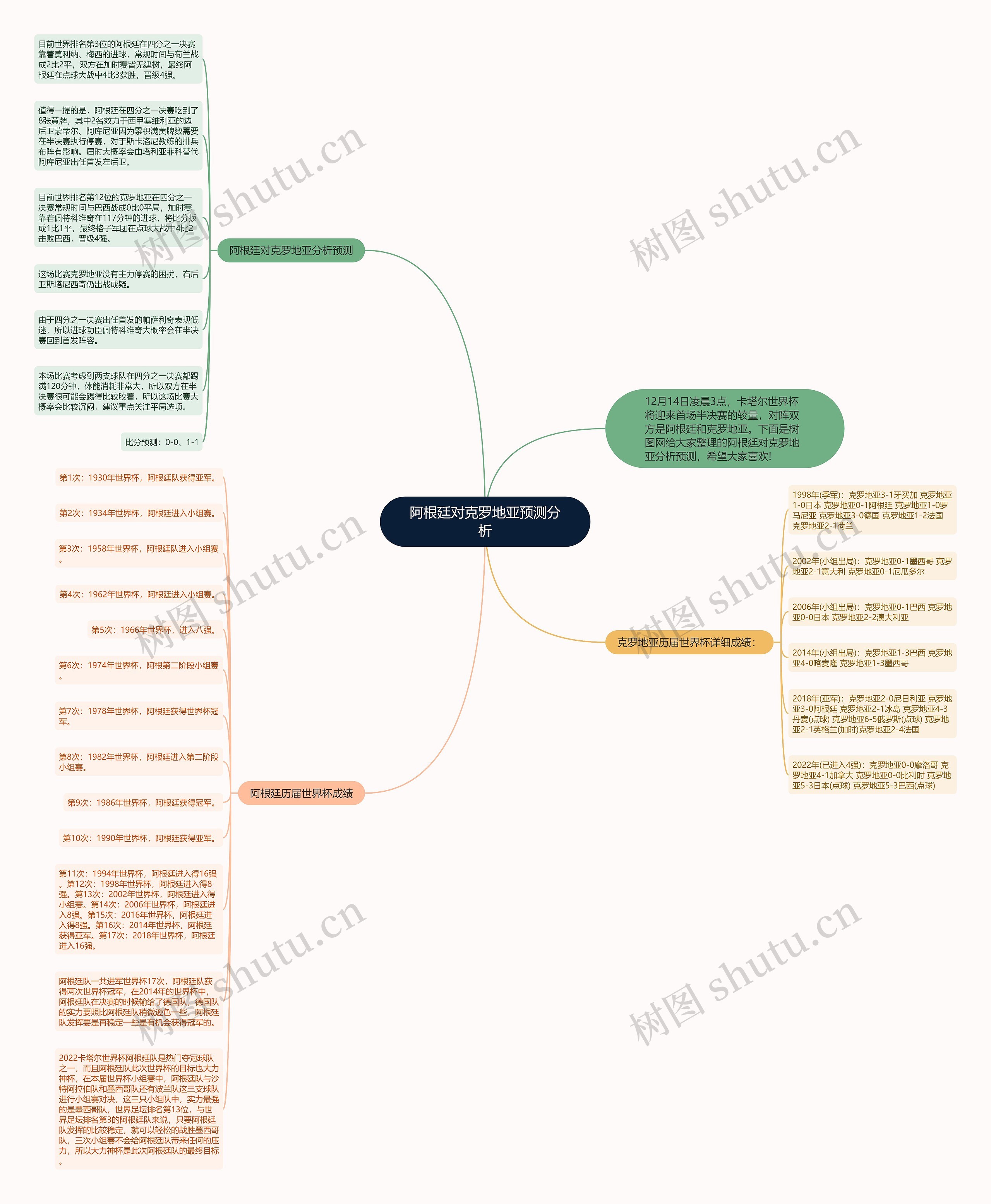 阿根廷对克罗地亚预测分析思维导图