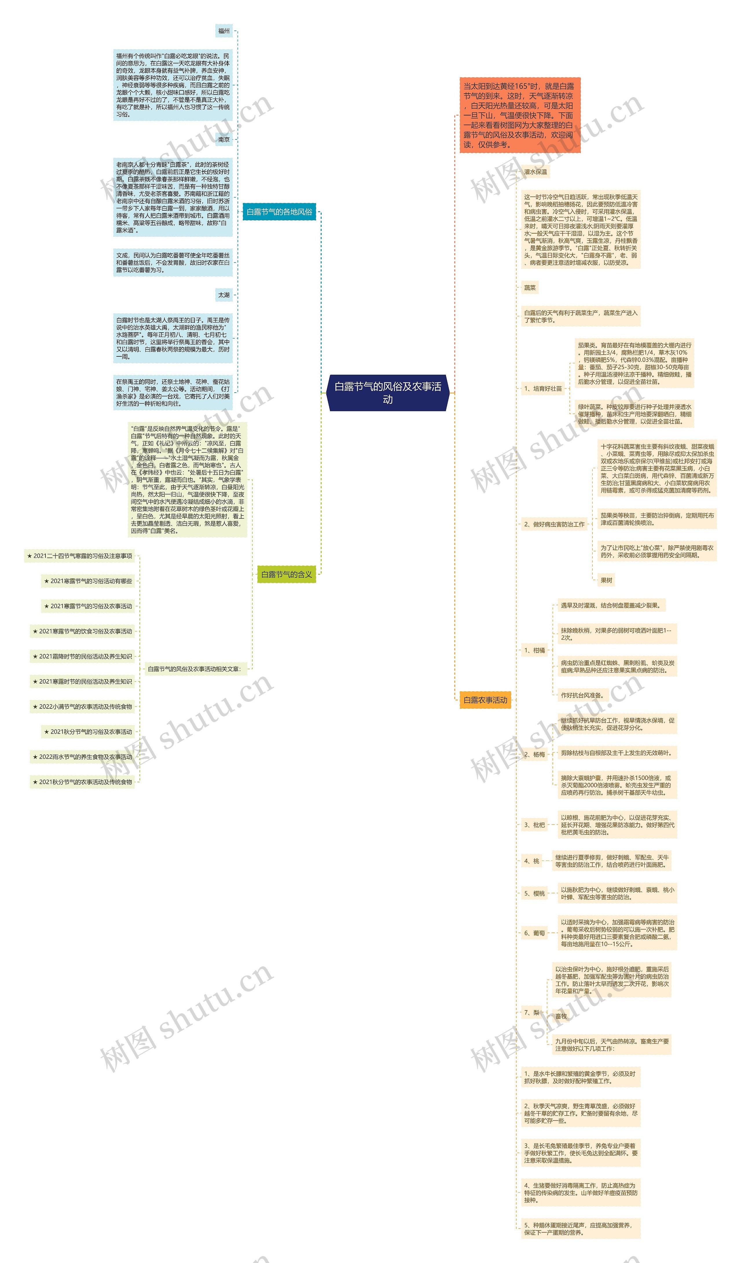 白露节气的风俗及农事活动思维导图