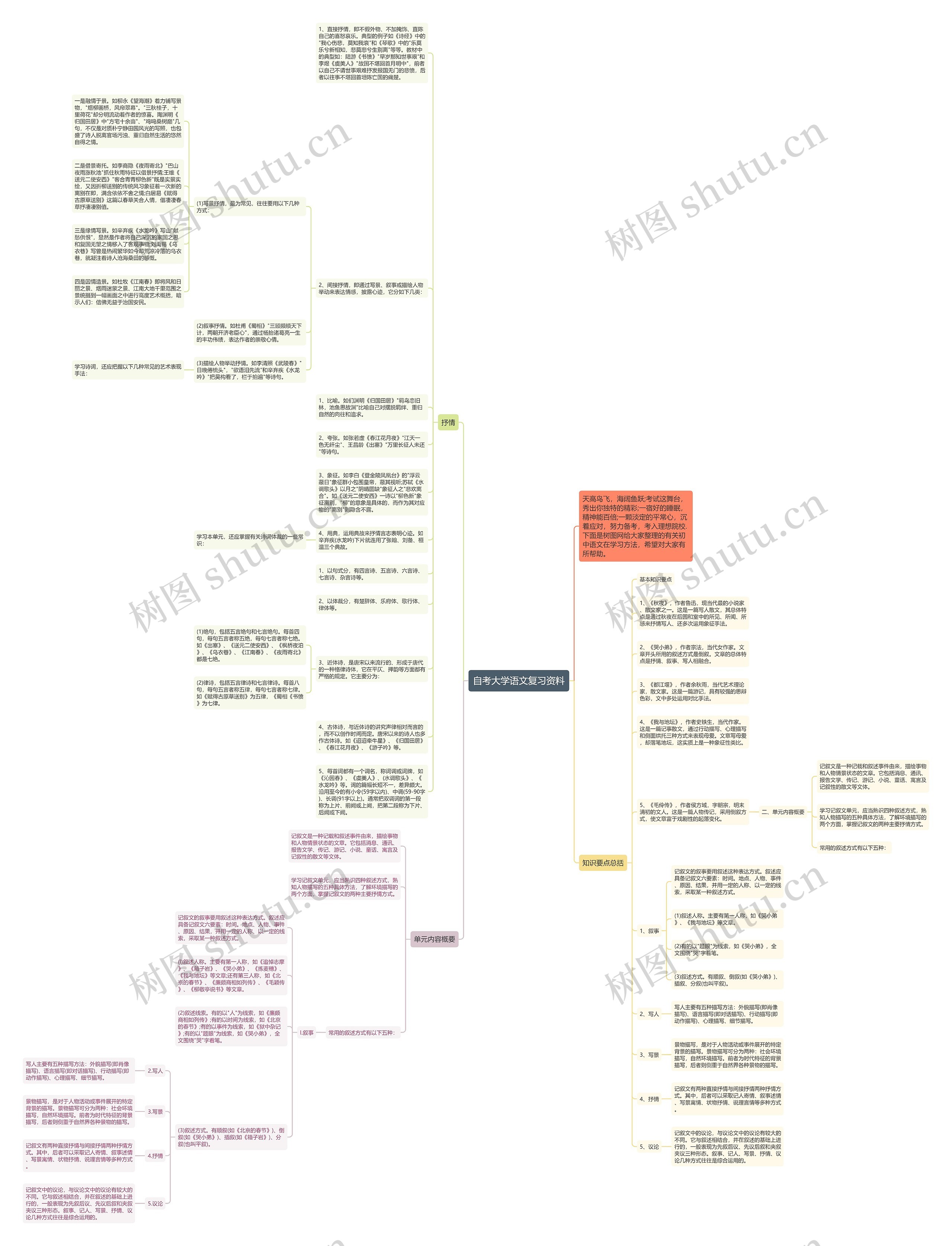 自考大学语文复习资料思维导图