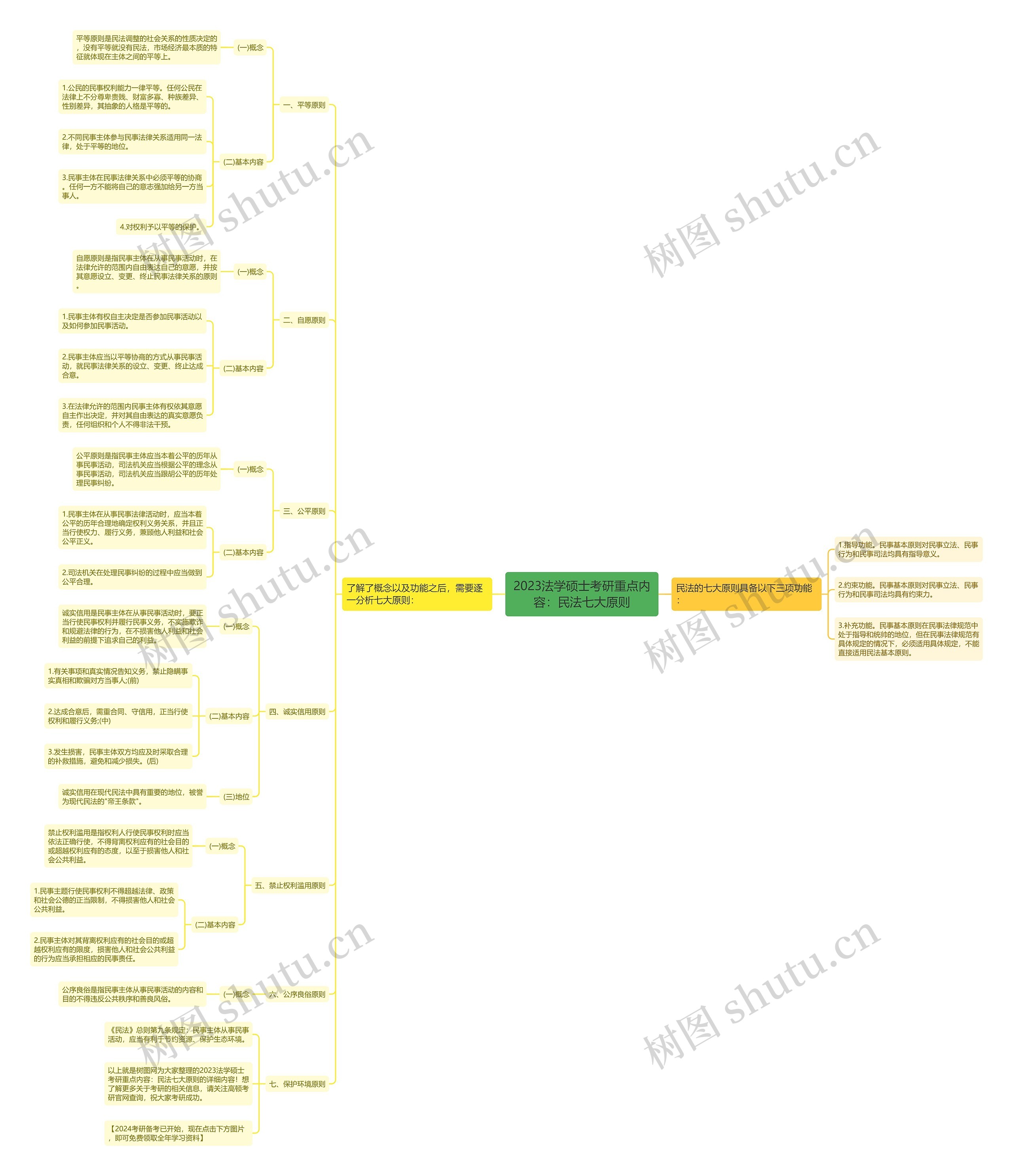 2023法学硕士考研重点内容：民法七大原则思维导图