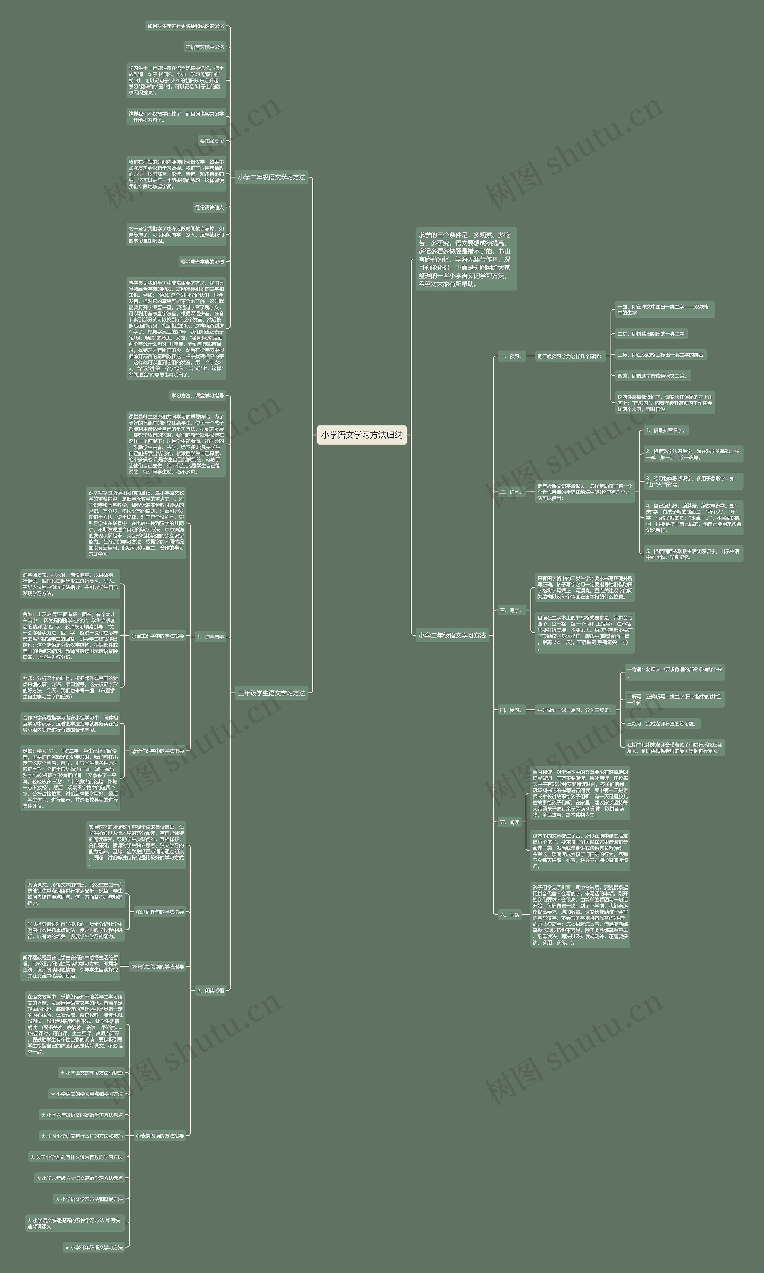 小学语文学习方法归纳思维导图