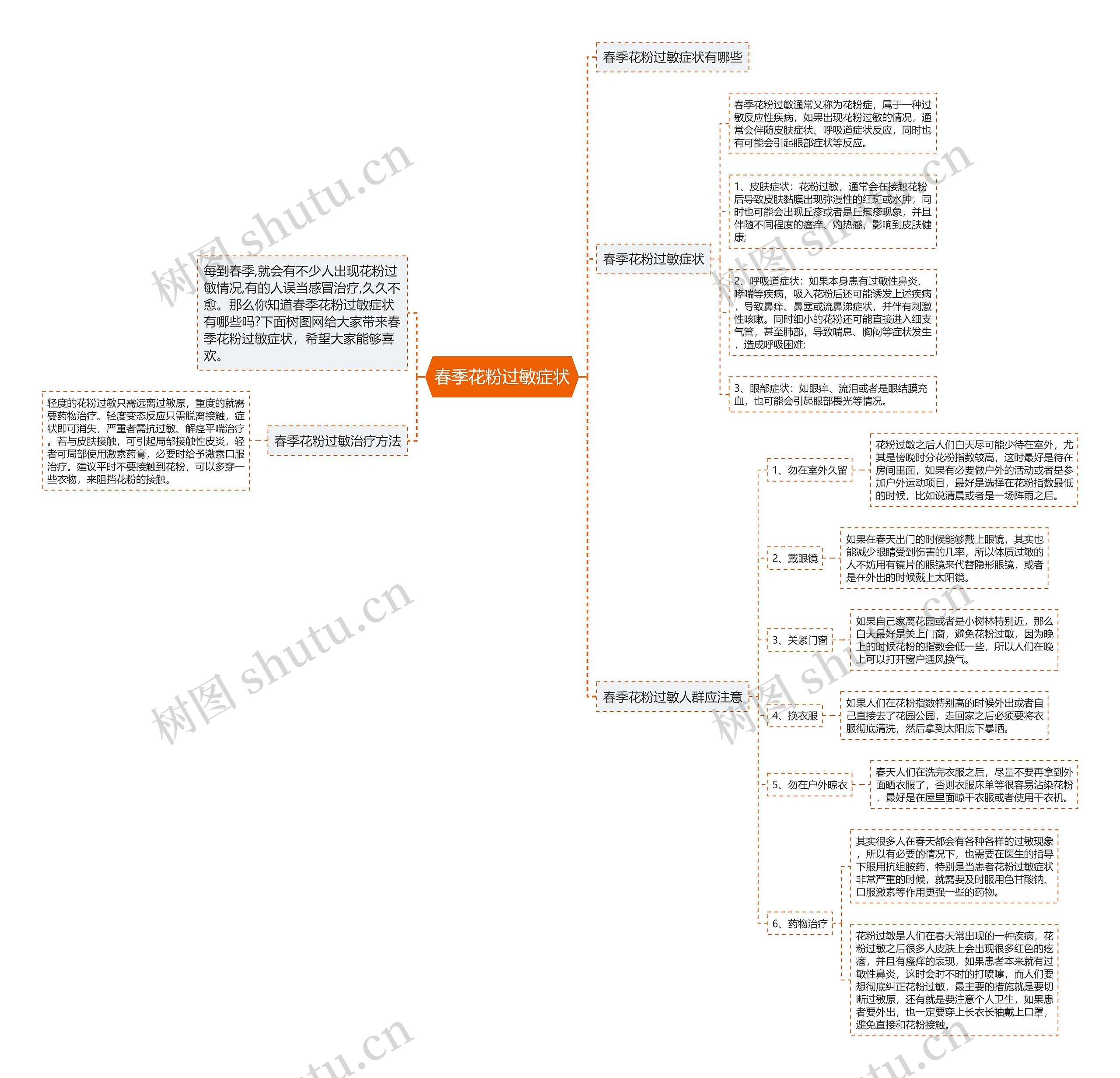 春季花粉过敏症状思维导图