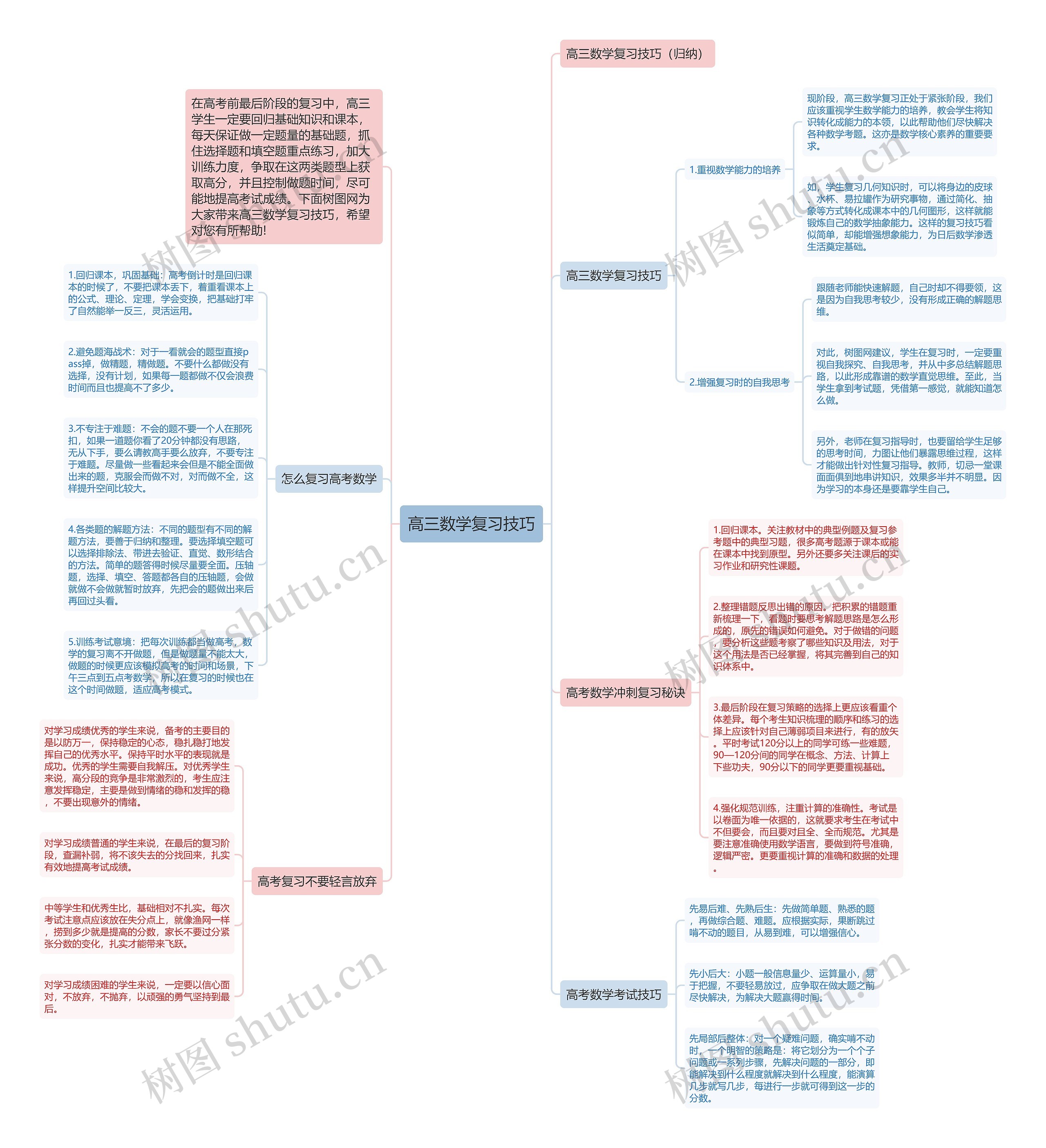 高三数学复习技巧思维导图