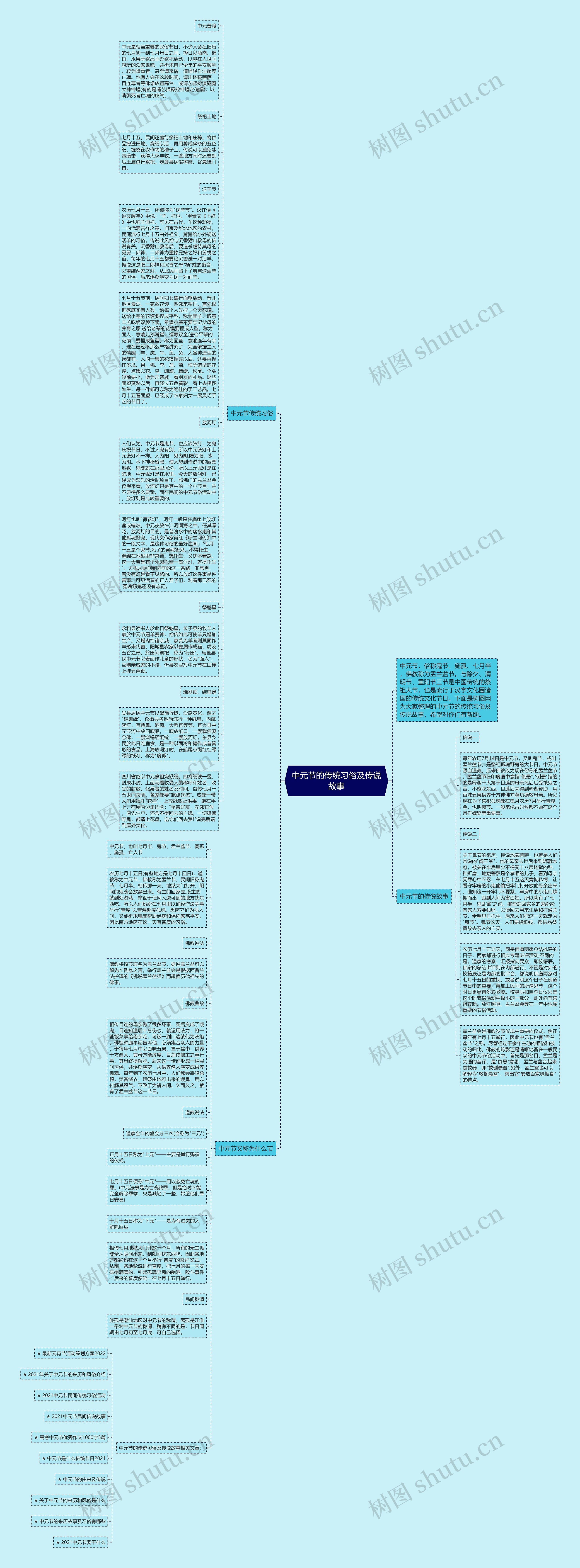 中元节的传统习俗及传说故事思维导图