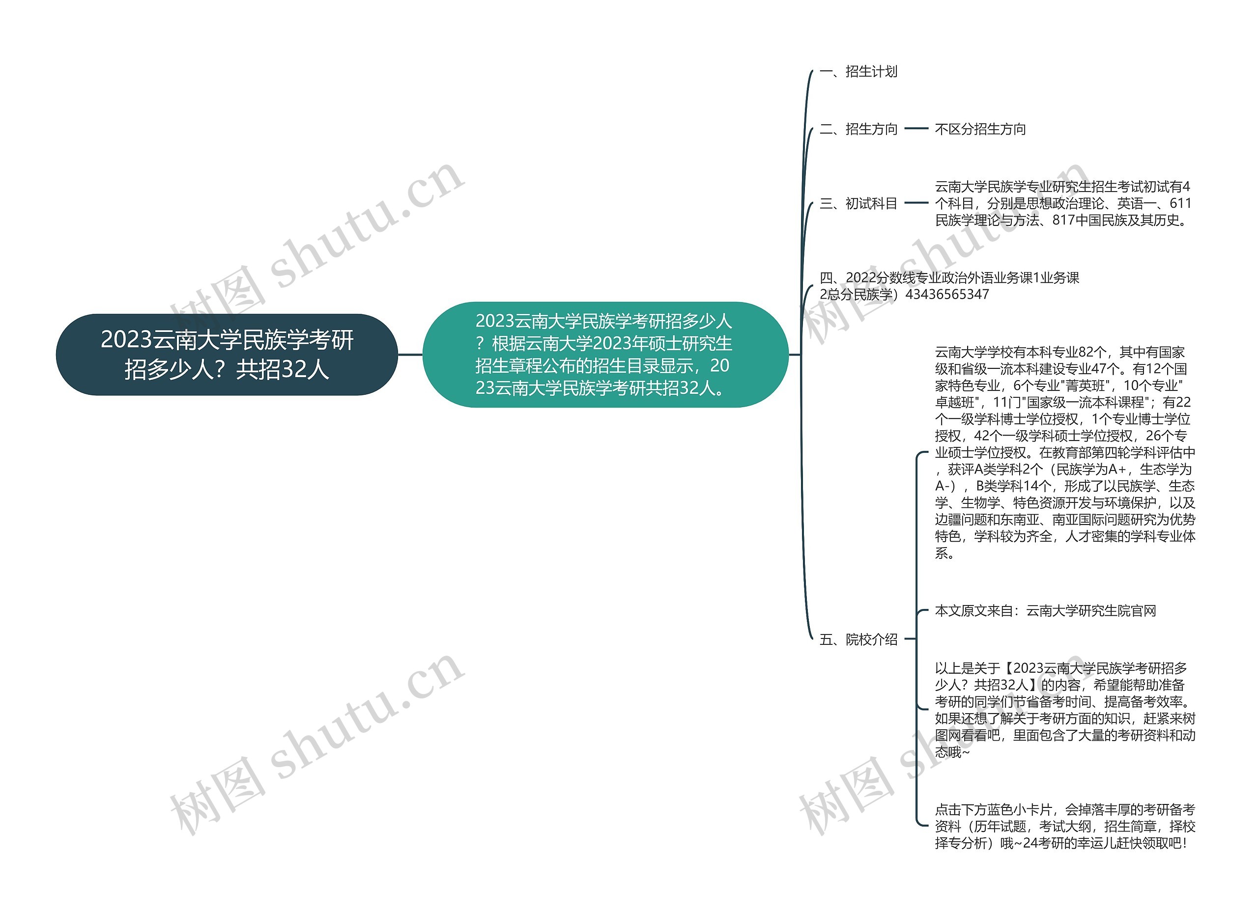 2023云南大学民族学考研招多少人？共招32人思维导图