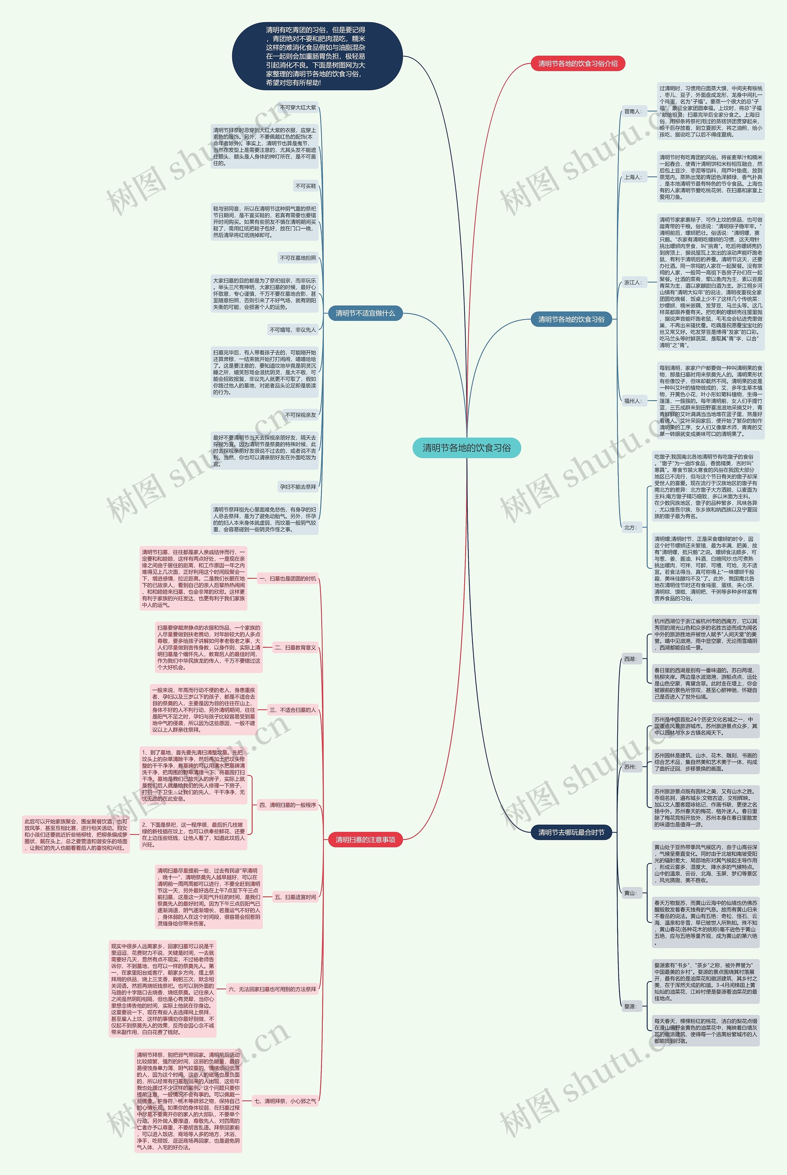 清明节各地的饮食习俗思维导图