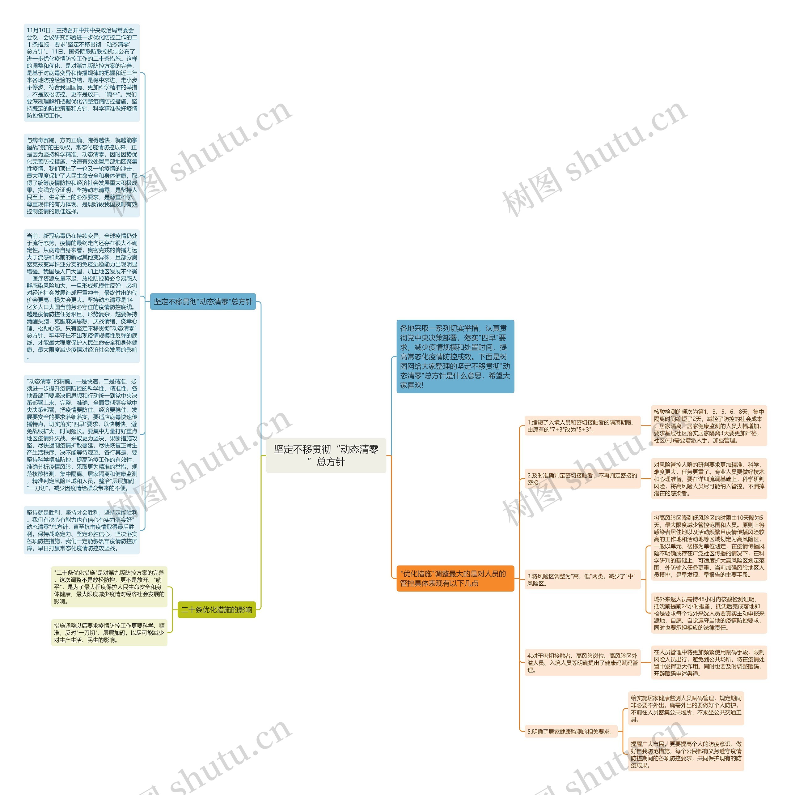 坚定不移贯彻“动态清零”总方针思维导图高清图 坚定不移贯彻“动态清零”总方针思维导图