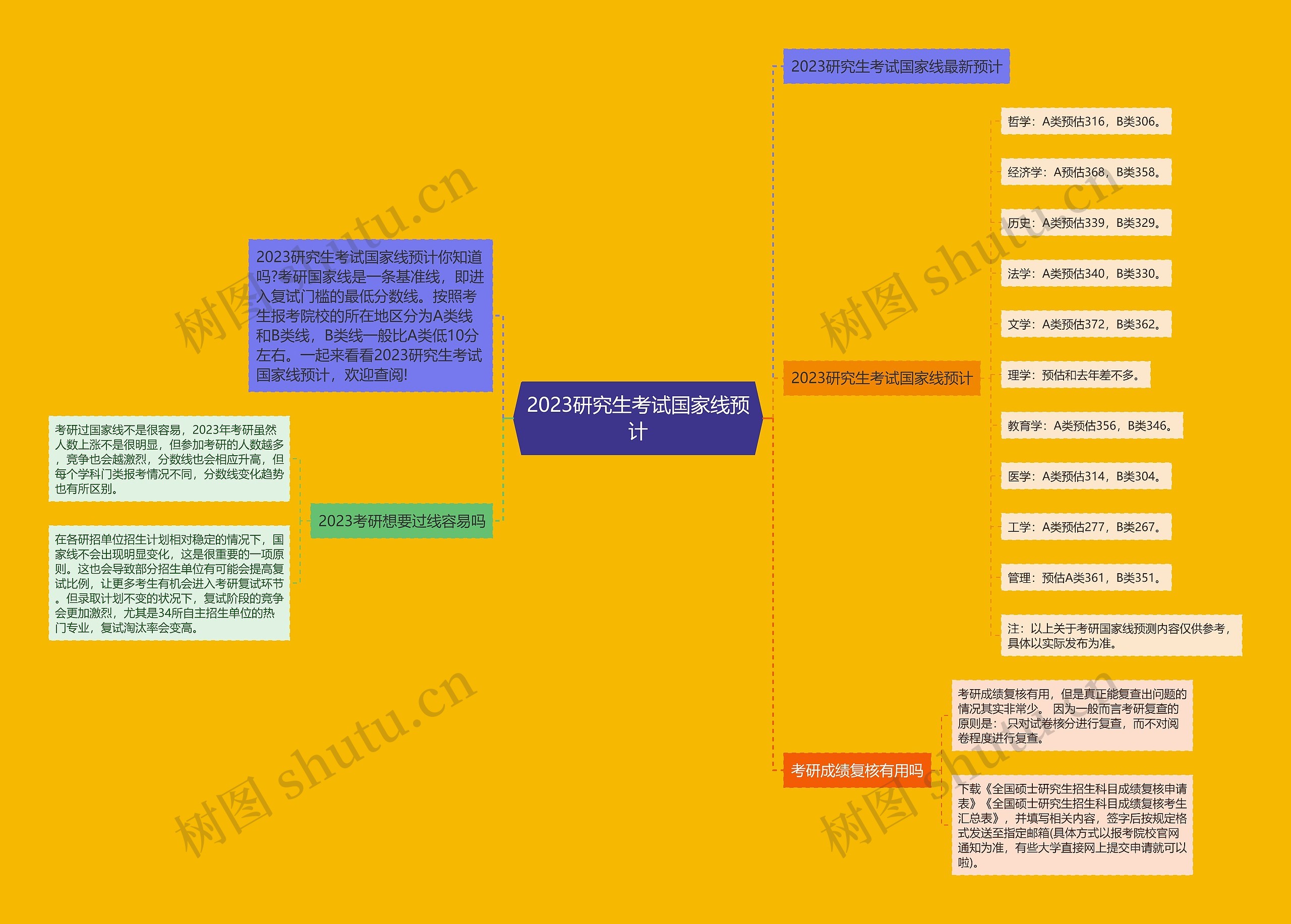 2023研究生考试国家线预计思维导图