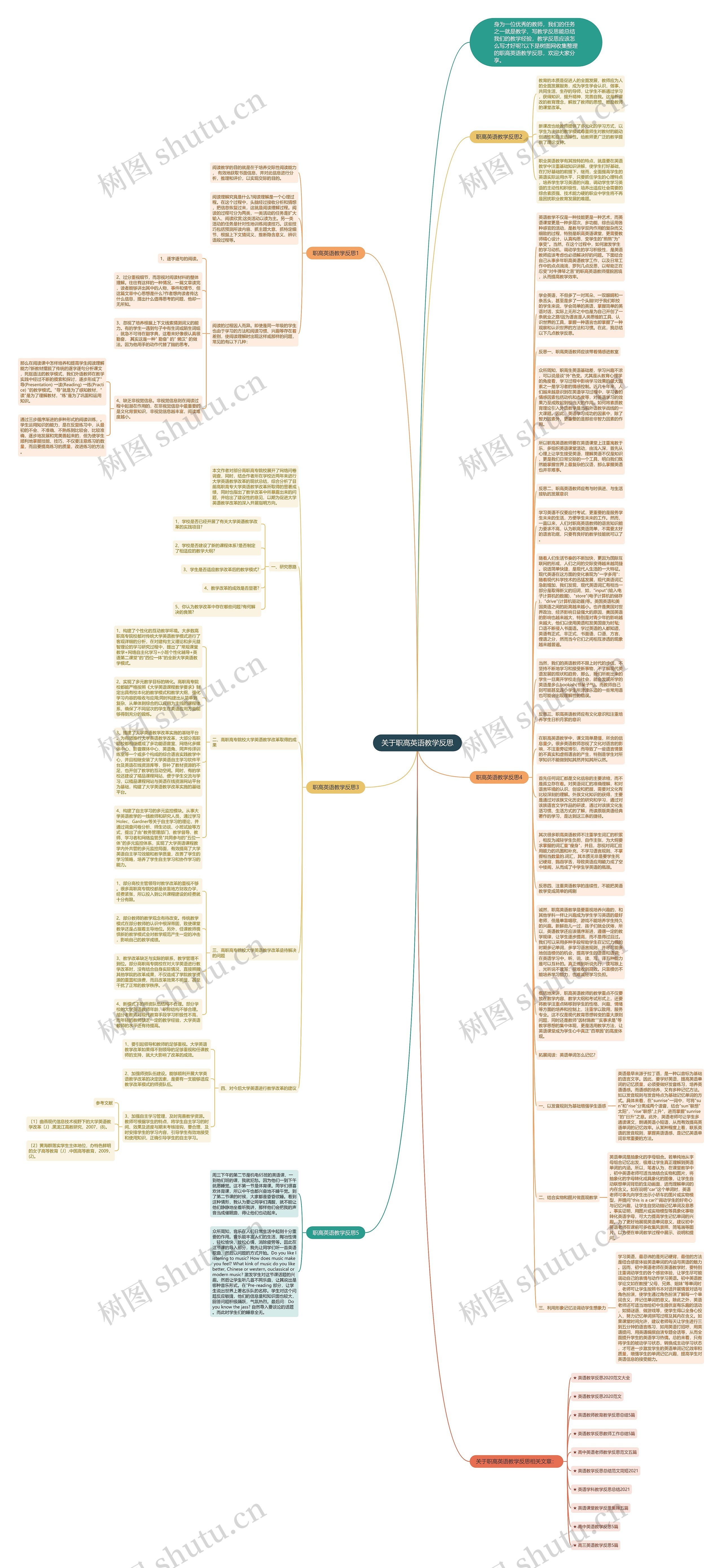 关于职高英语教学反思思维导图
