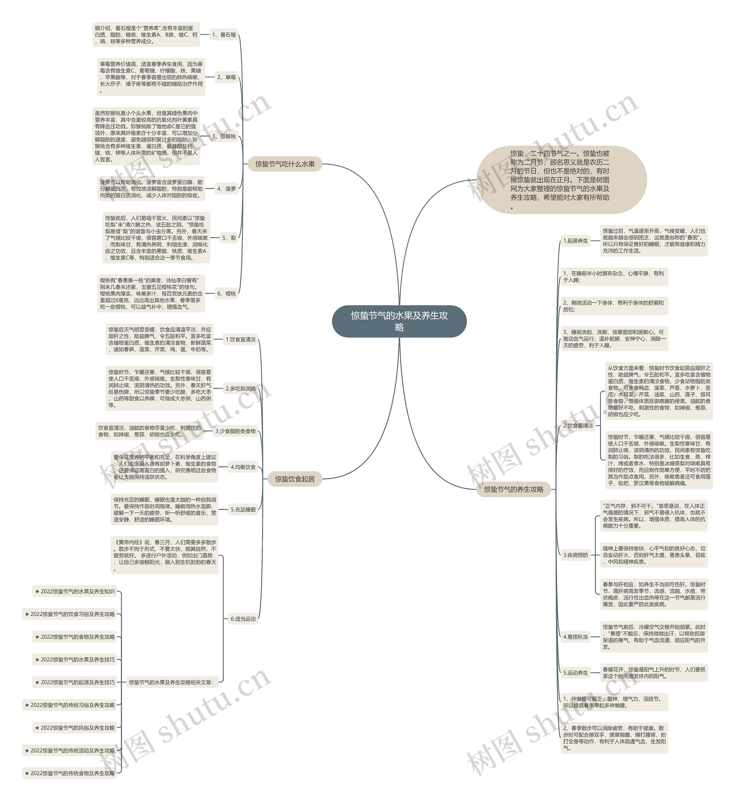 惊蛰节气的水果及养生攻略思维导图