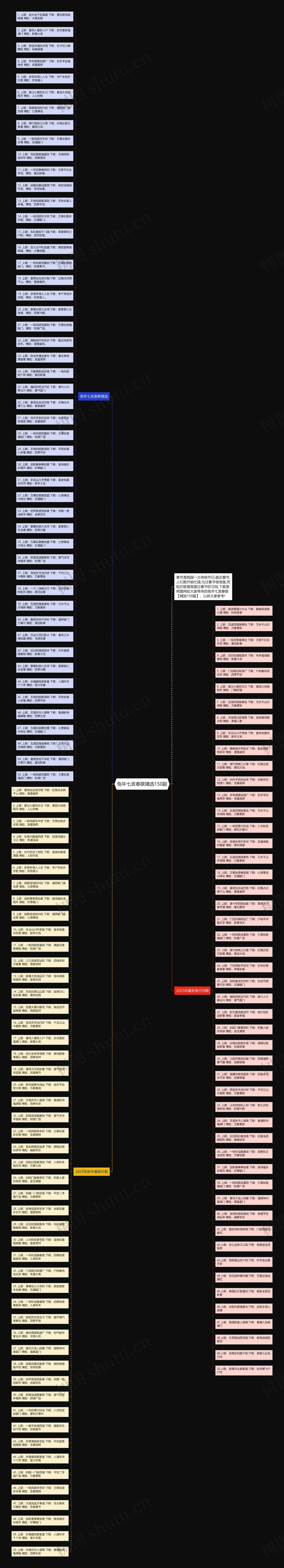 兔年七言春联精选150副思维导图