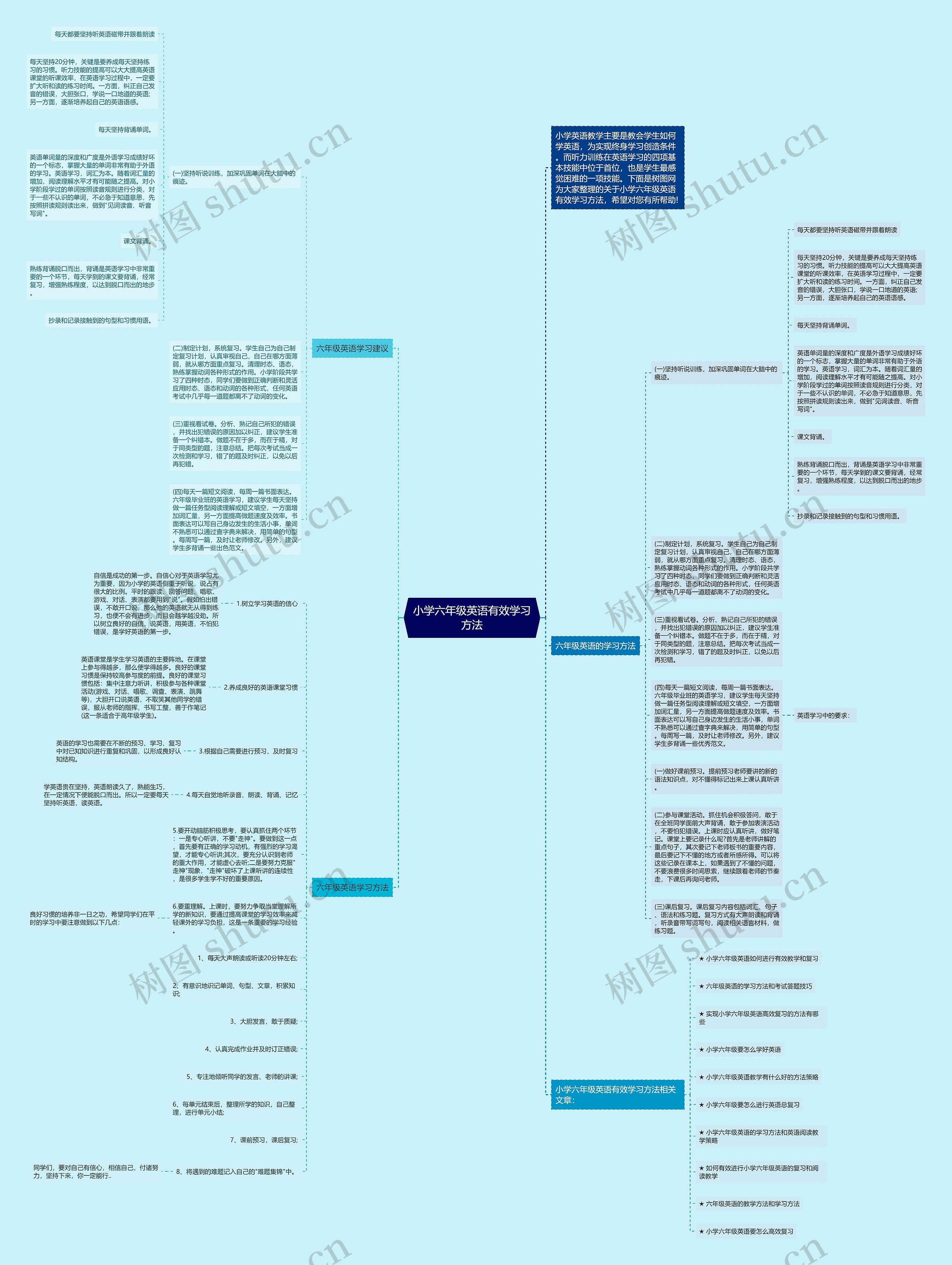 小学六年级英语有效学习方法思维导图