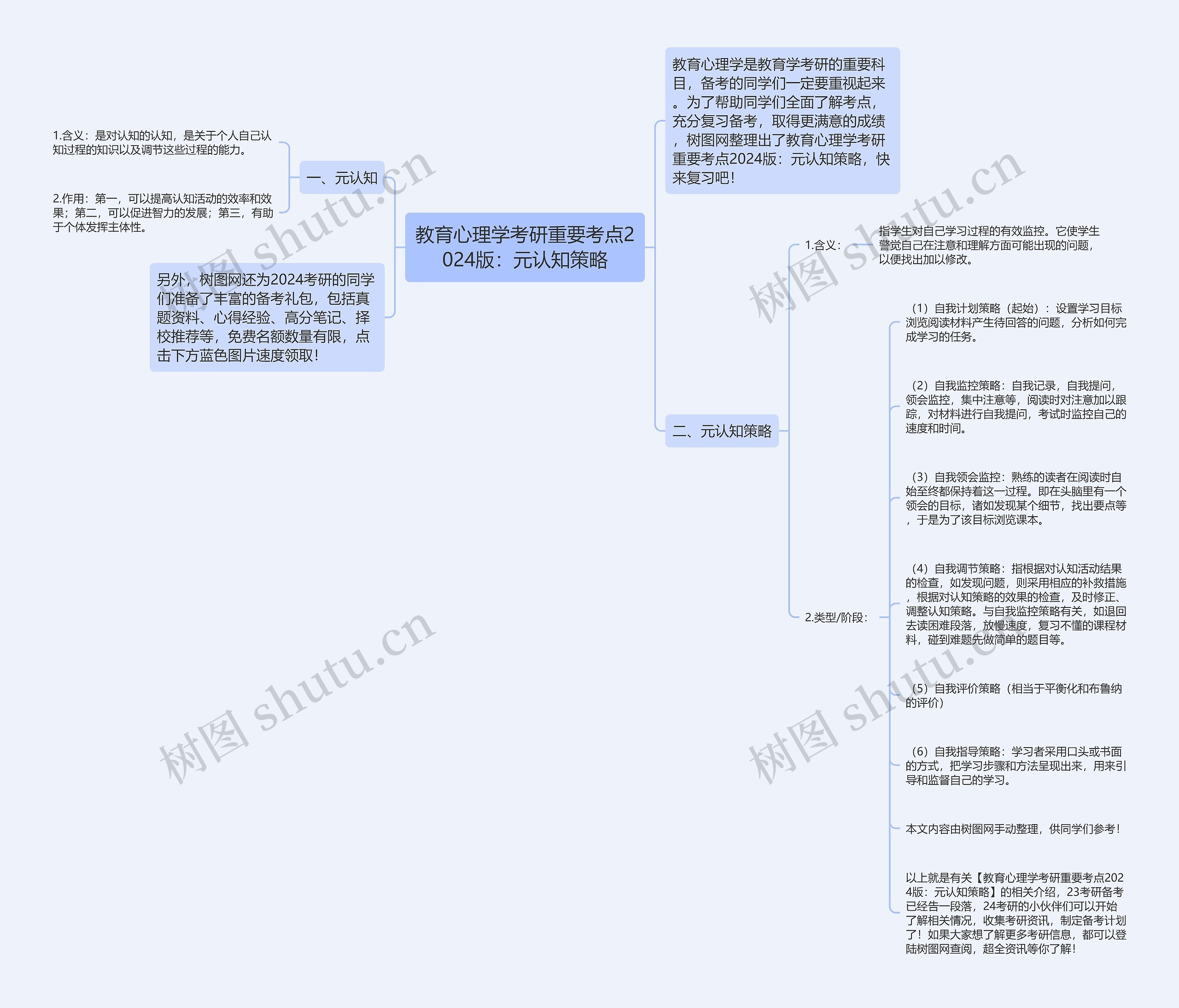 教育心理学考研重要考点2024版：元认知策略思维导图