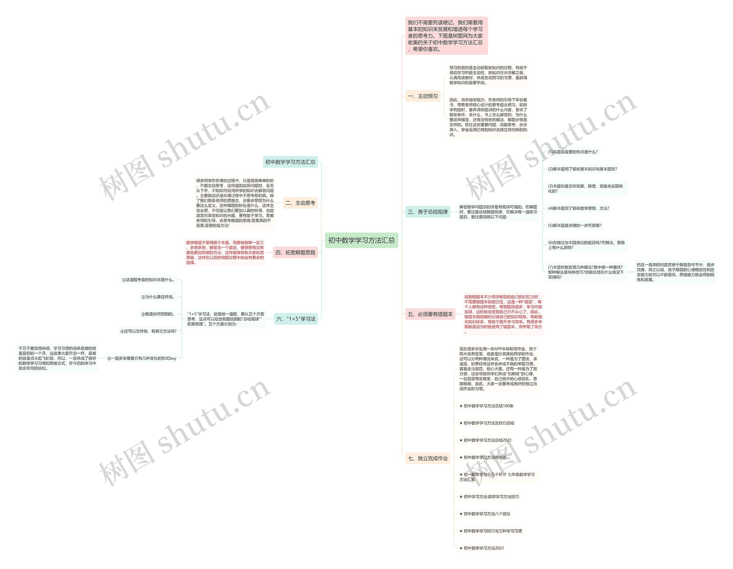 初中数学学习方法汇总思维导图