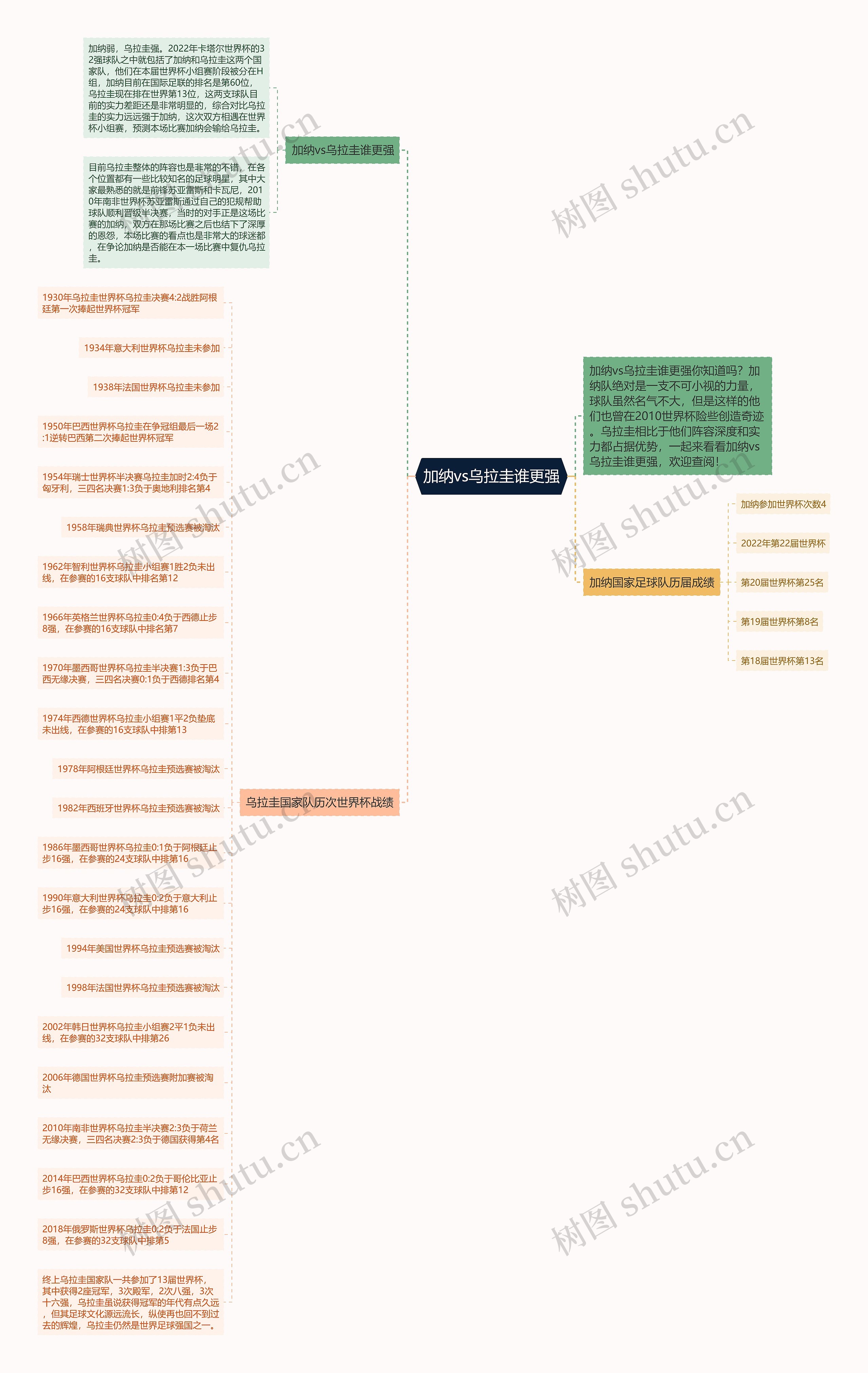 加纳vs乌拉圭谁更强思维导图