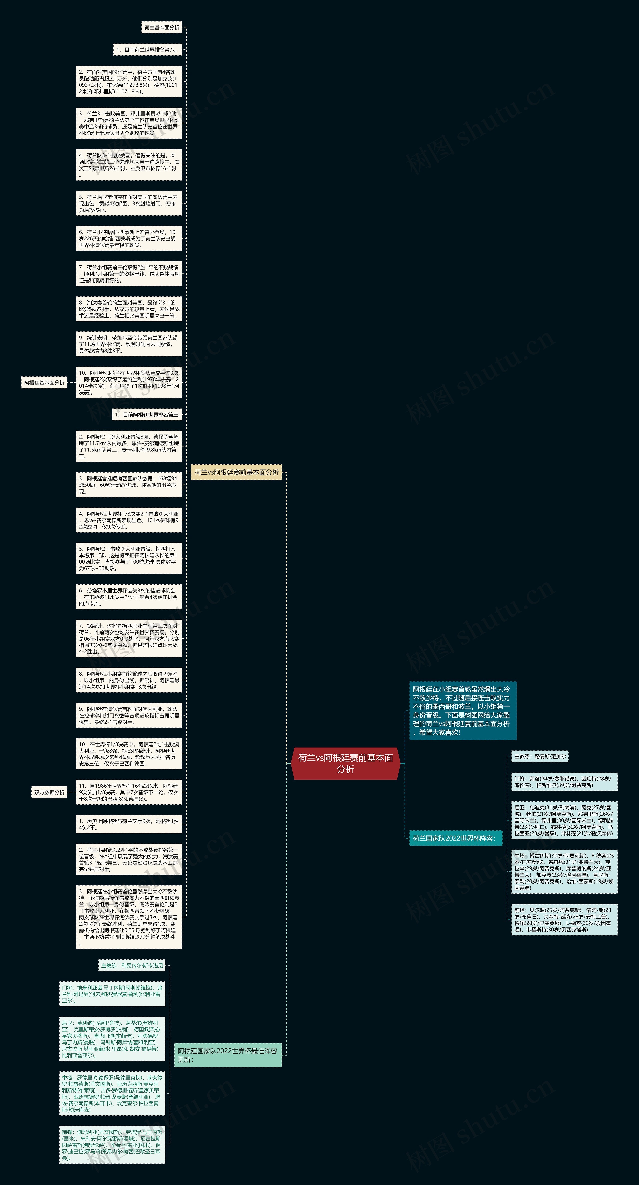荷兰vs阿根廷赛前基本面分析思维导图