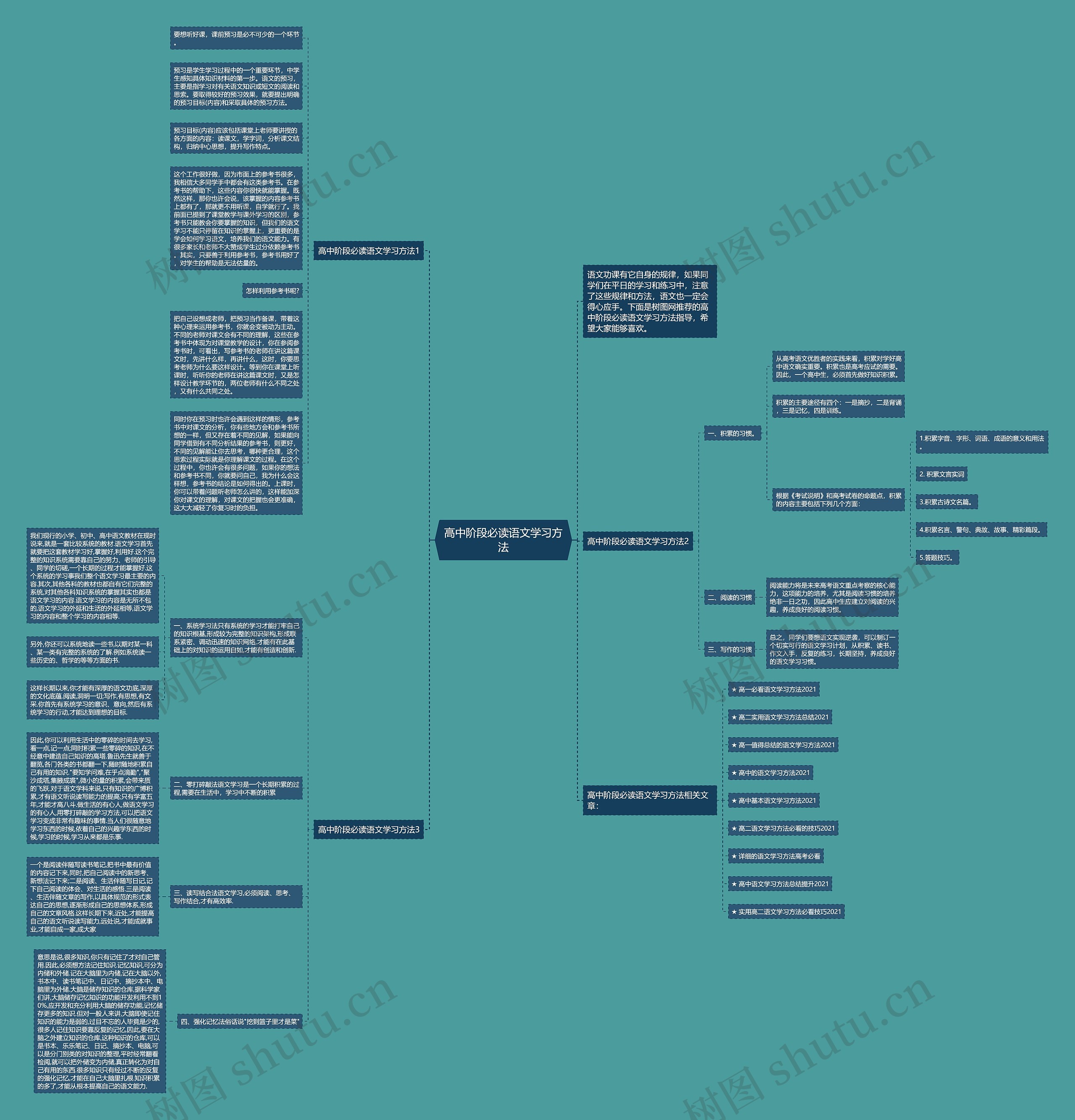 高中阶段必读语文学习方法思维导图
