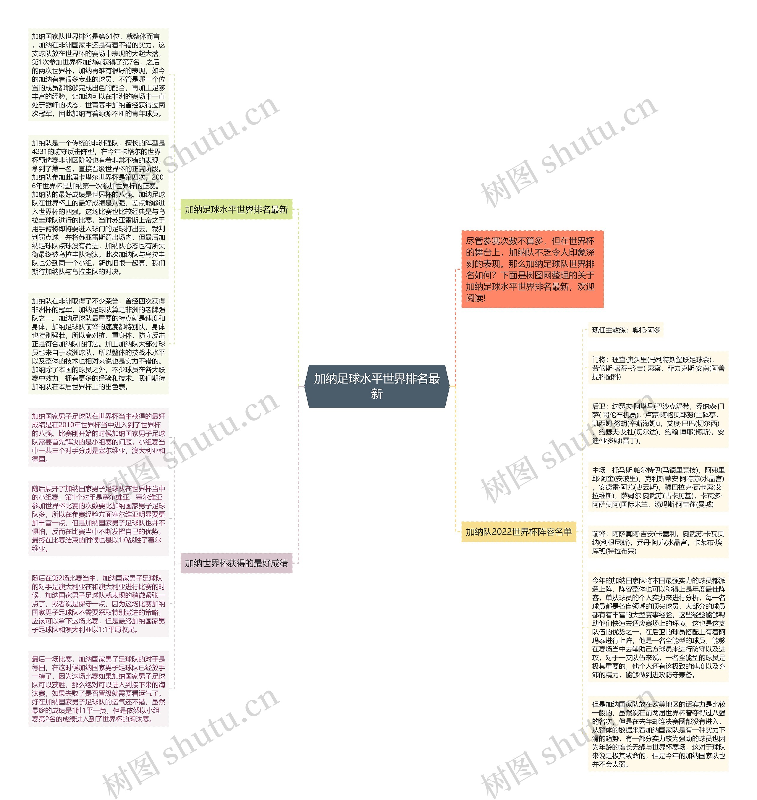 加纳足球水平世界排名最新思维导图