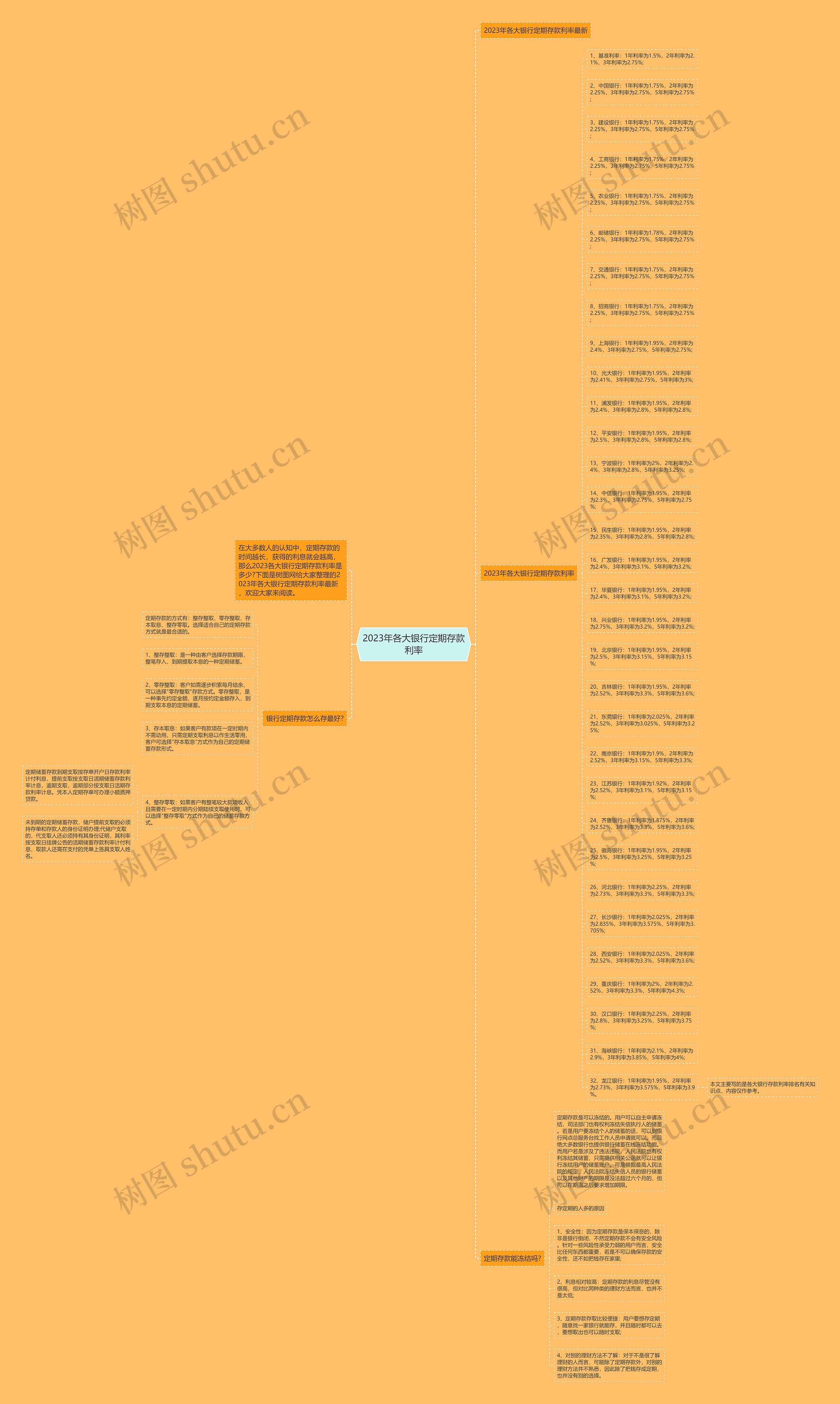 2023年各大银行定期存款利率思维导图