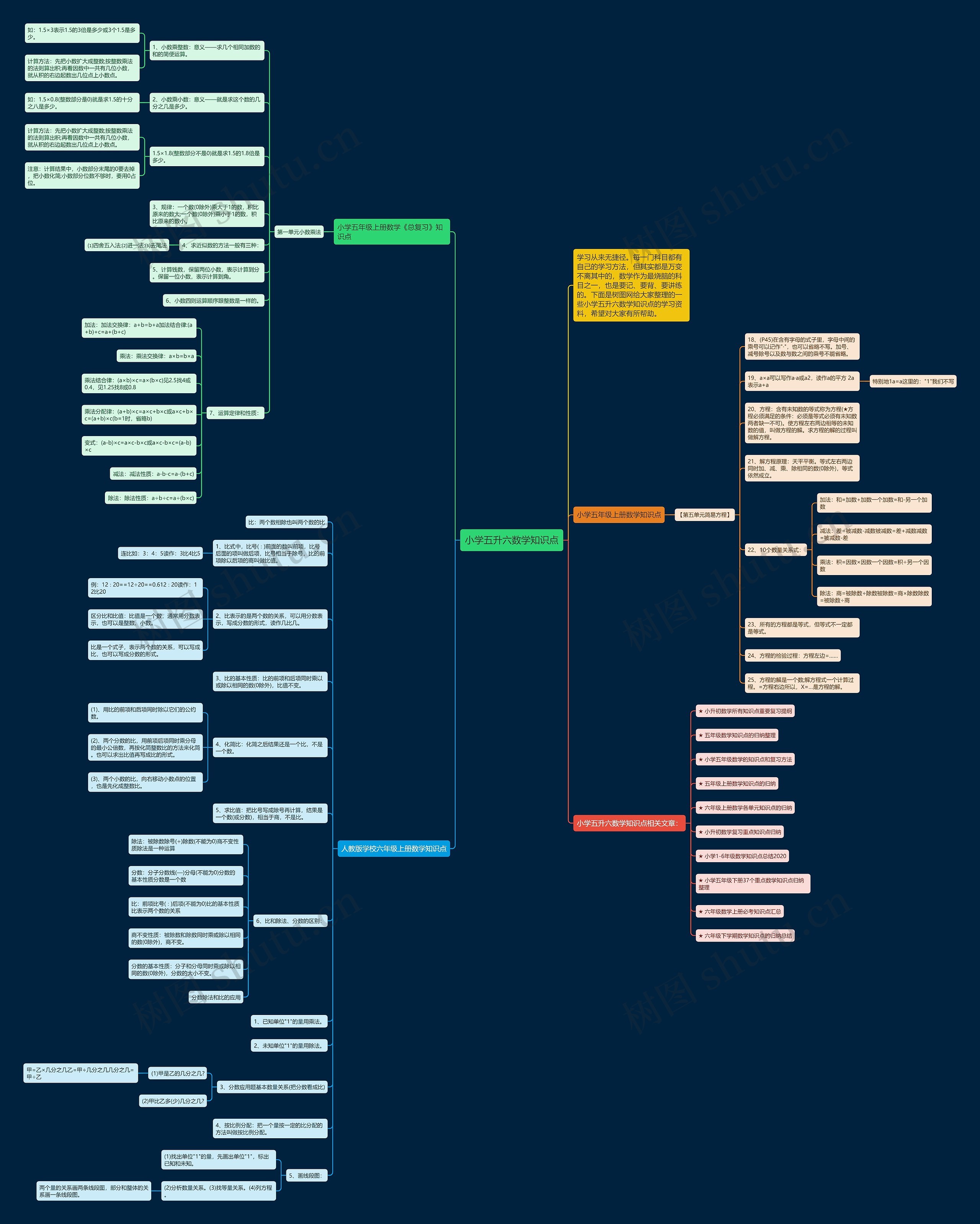 小学五升六数学知识点思维导图高清图 小学五升六数学知识点思维导图