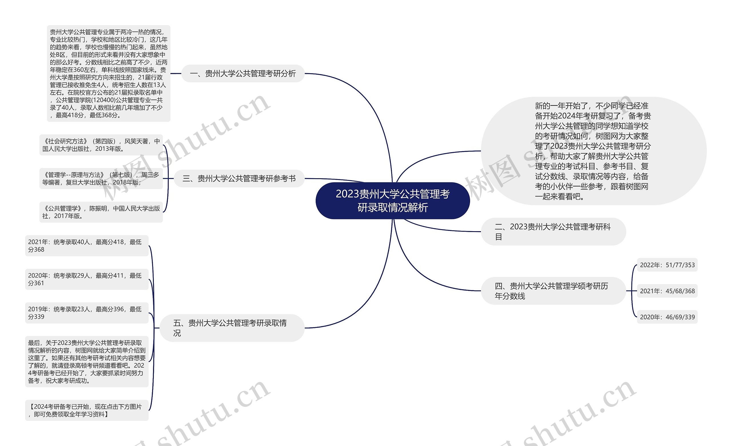 2023贵州大学公共管理考研录取情况解析思维导图
