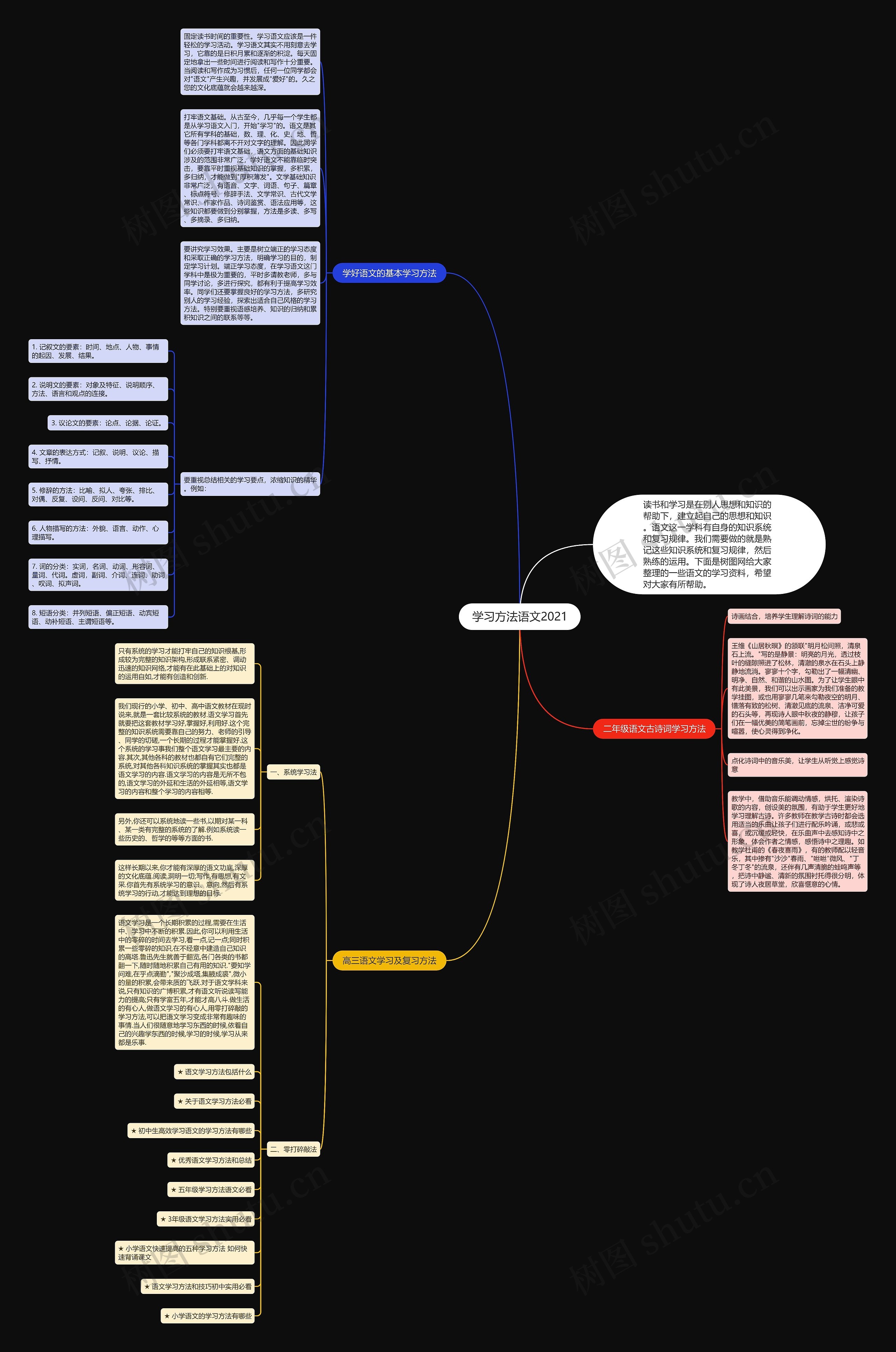 学习方法语文2021思维导图