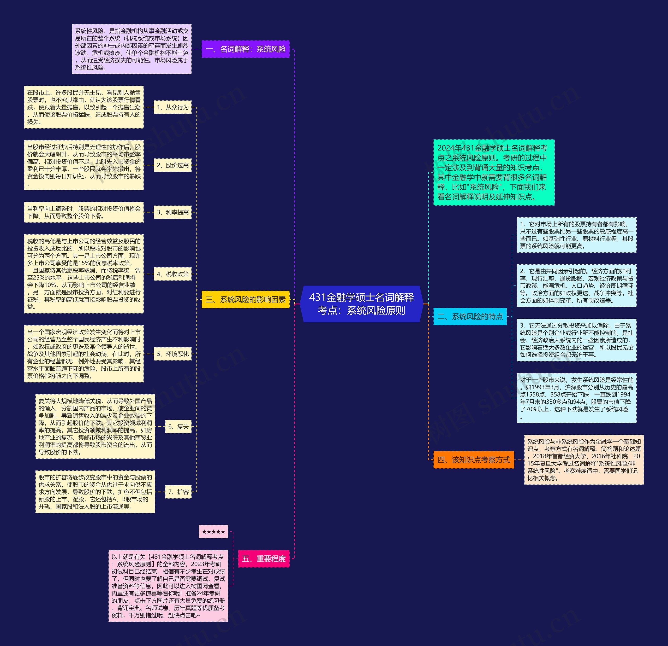 431金融学硕士名词解释考点：系统风险原则思维导图
