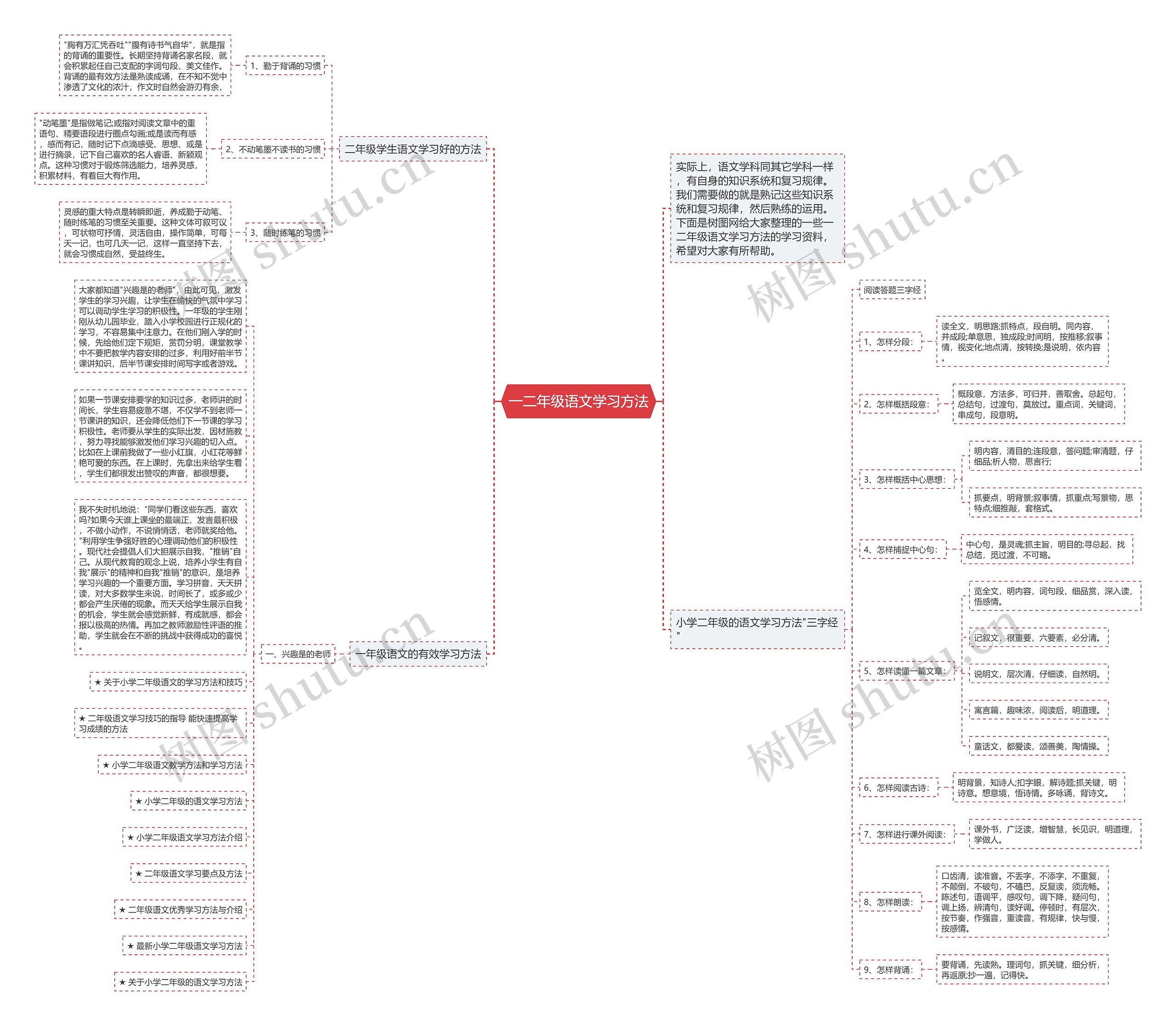 一二年级语文学习方法思维导图