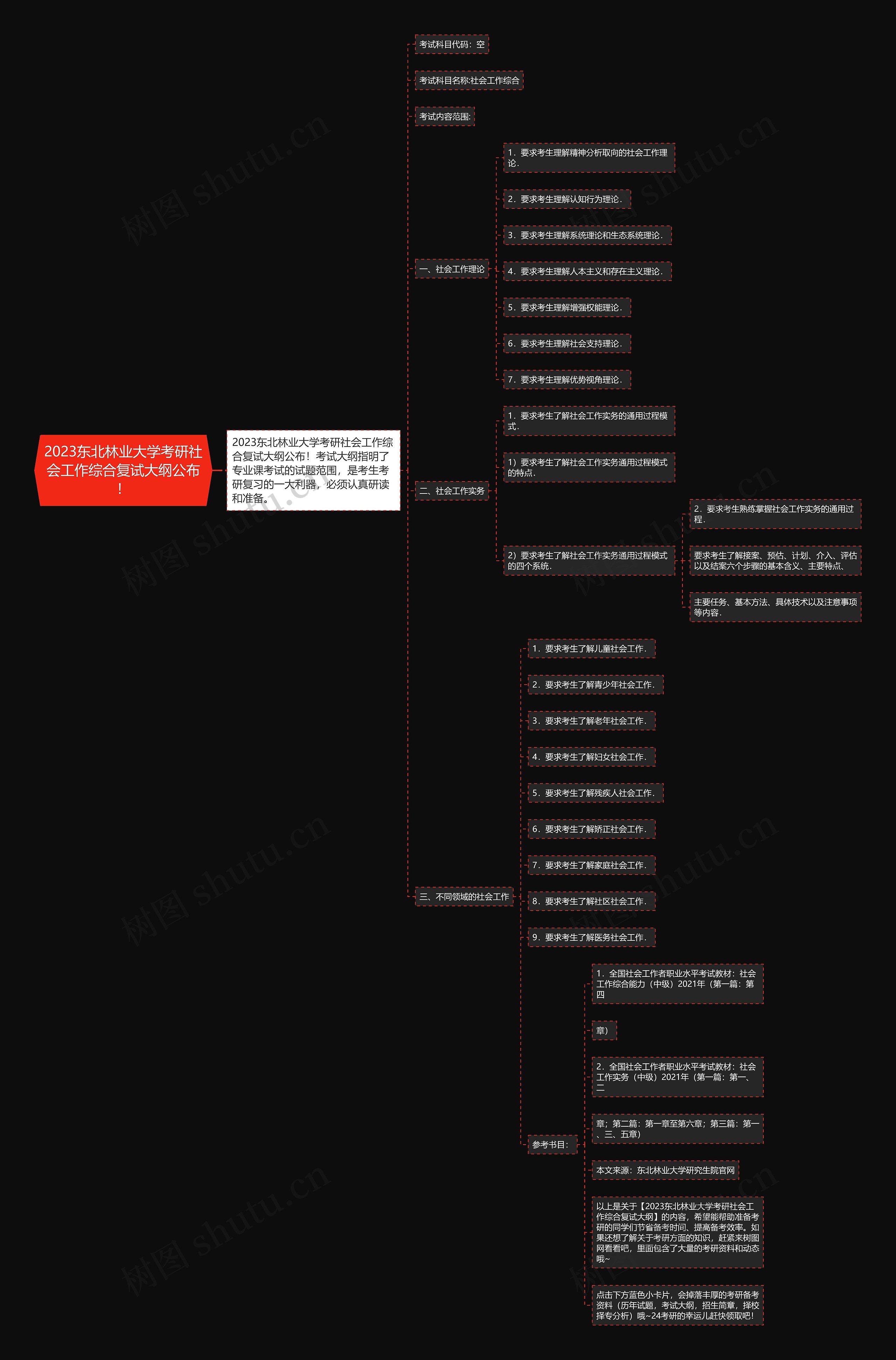 2023东北林业大学考研社会工作综合复试大纲公布！思维导图