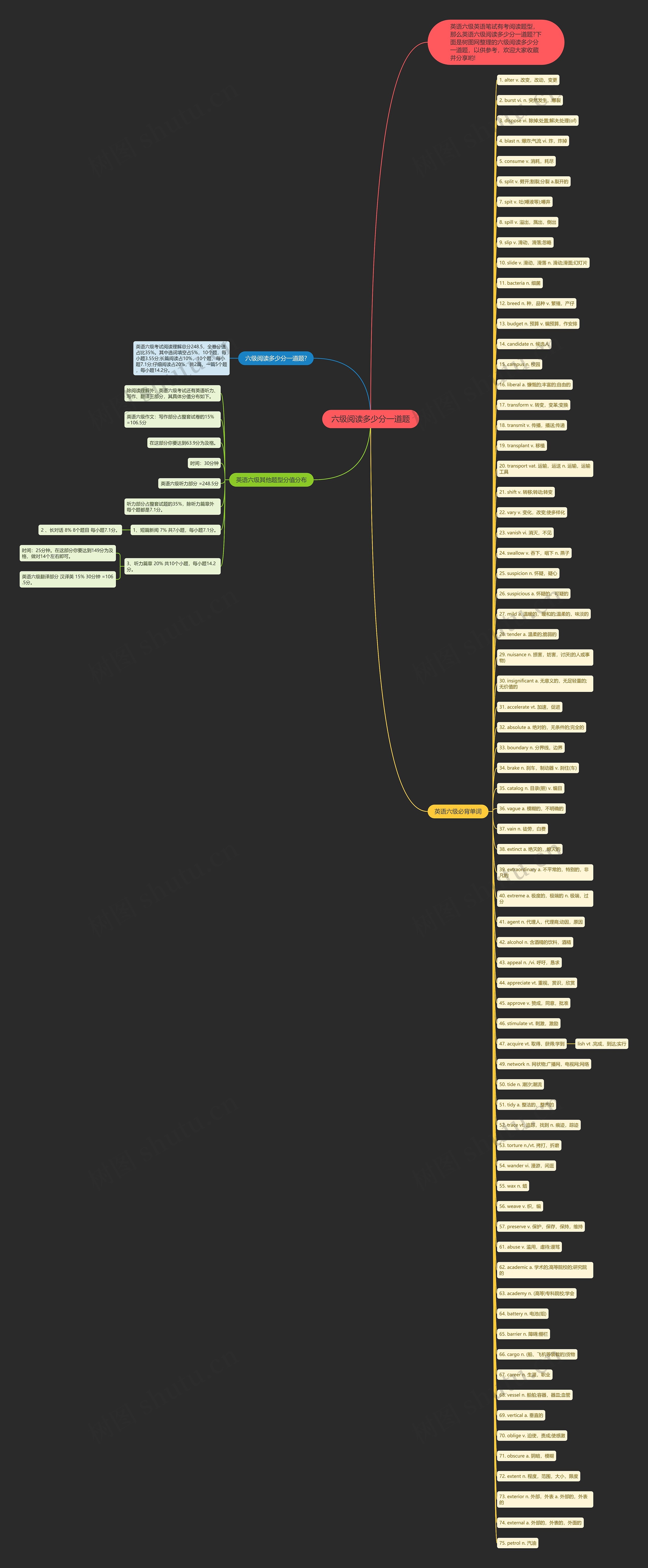 六级阅读多少分一道题思维导图