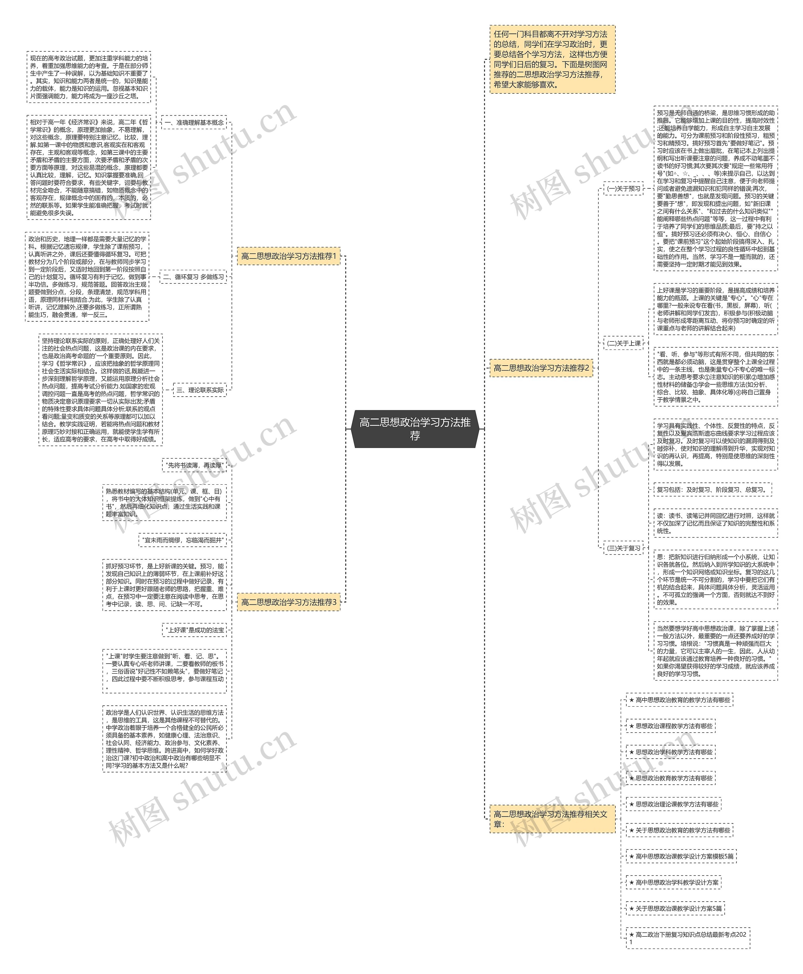 高二思想政治学习方法推荐思维导图