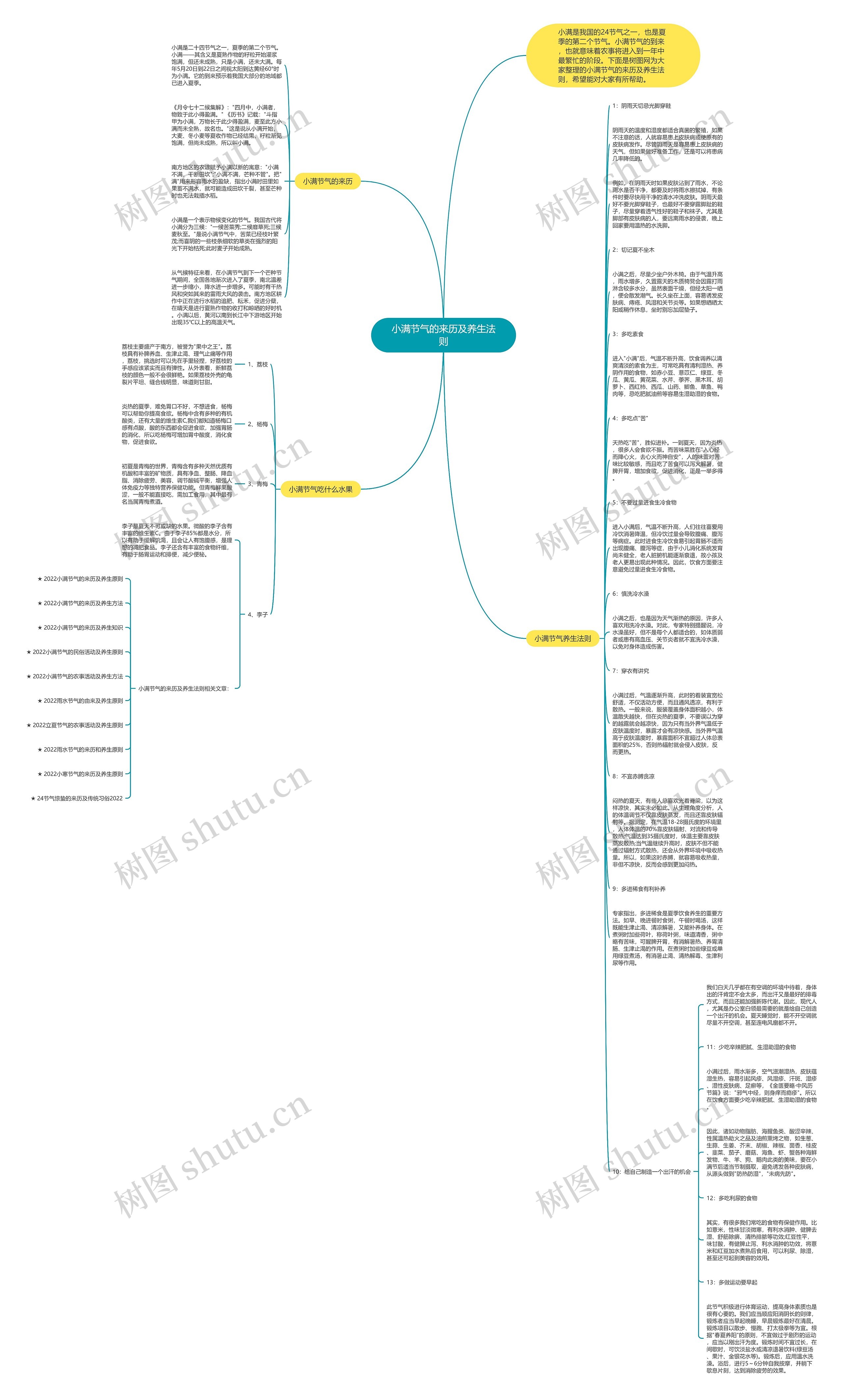 小满节气的来历及养生法则思维导图